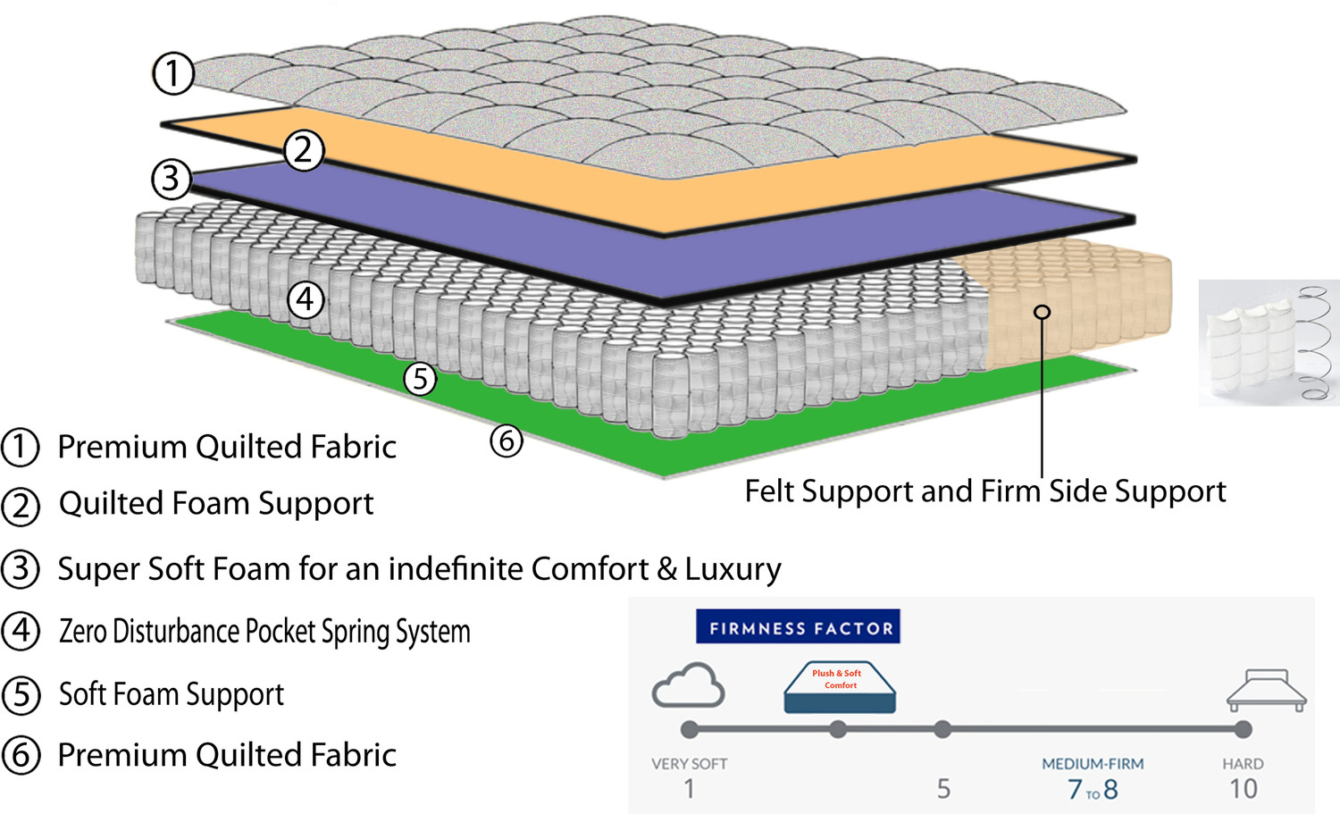 Image of SPRINGTEK Pocket Spring Premium 6 inch King Pocket Spring Mattress