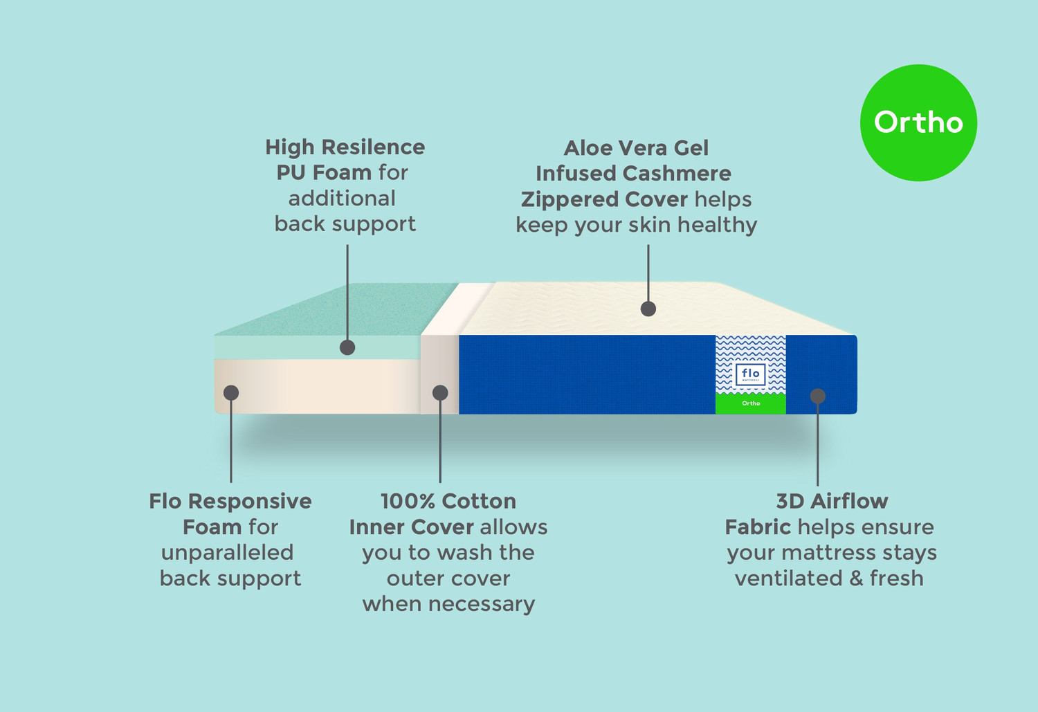 Image of FLO Ortho 4 inch Queen PU Foam Mattress