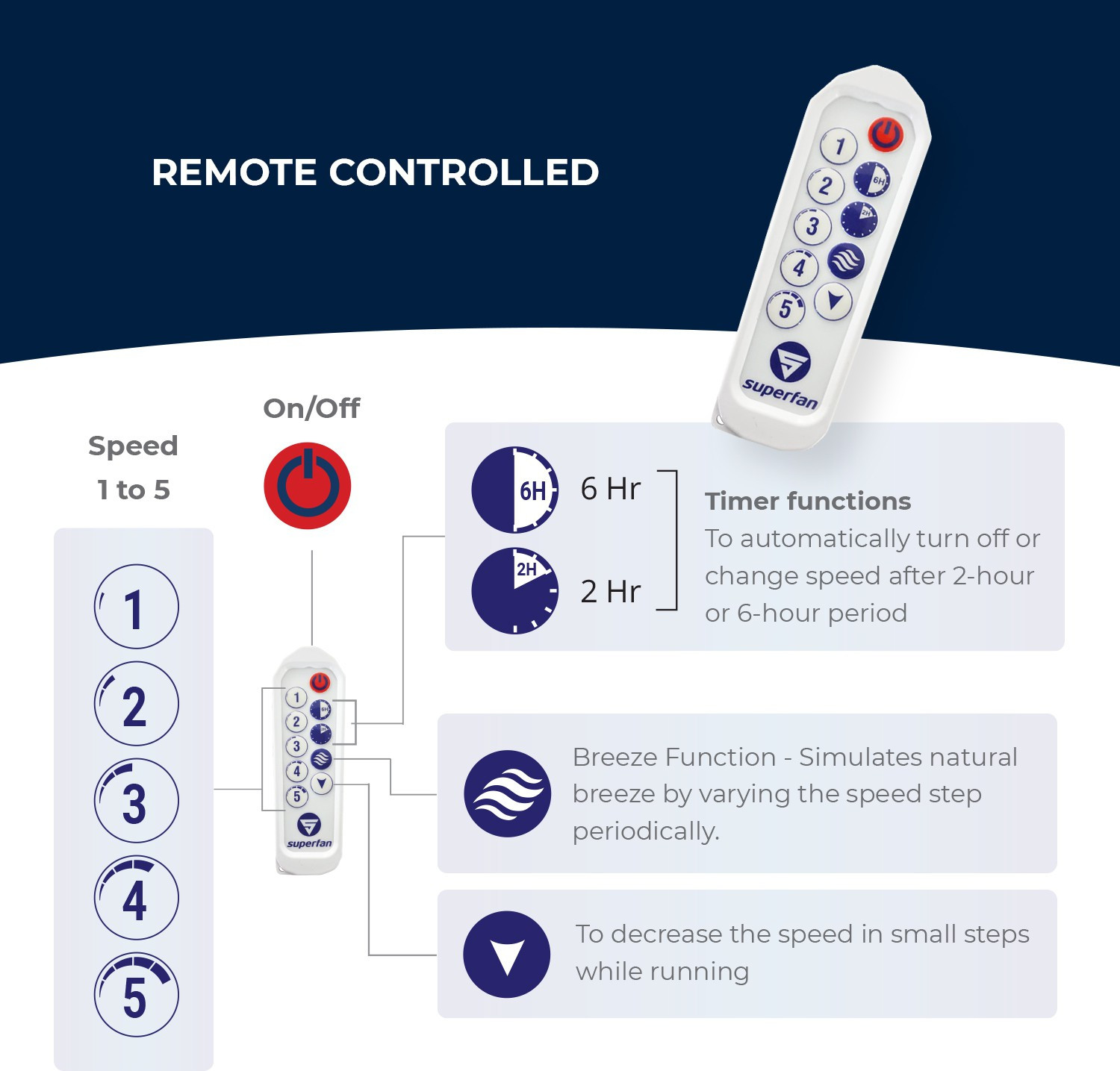 Image of Superfan SUPER A1 CARBON 48 '' Energy Efficient - 5 Star Rated with 5 Year Warranty BLDC Motor with Remote 1200 mm Ceiling Fan