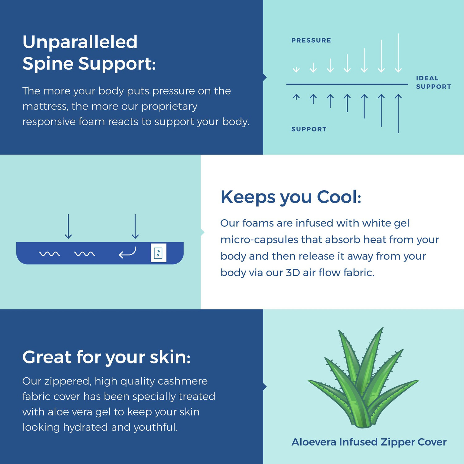 Image of FLO Ortho 4 inch Queen PU Foam Mattress