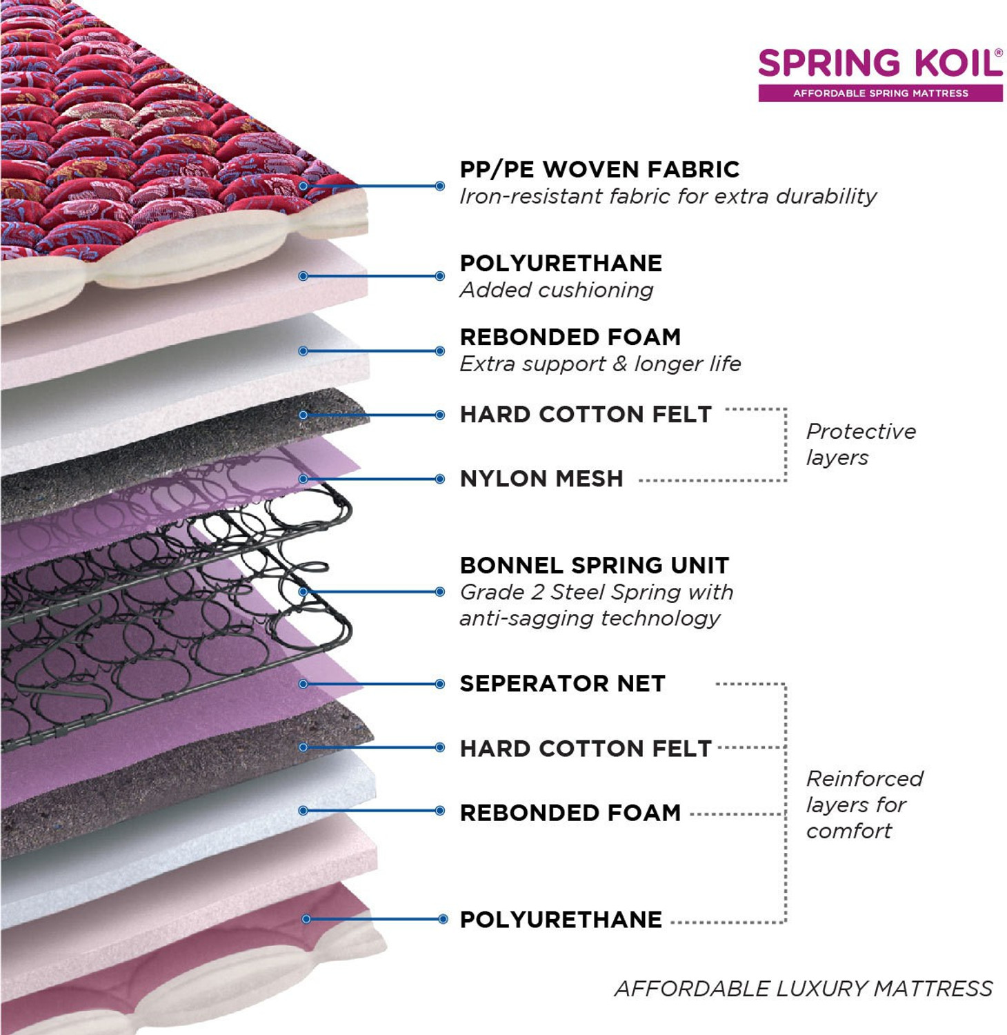 Image of PEPS Springkoil Pillow Top Maroon 6 inch Queen Bonnell Spring Mattress