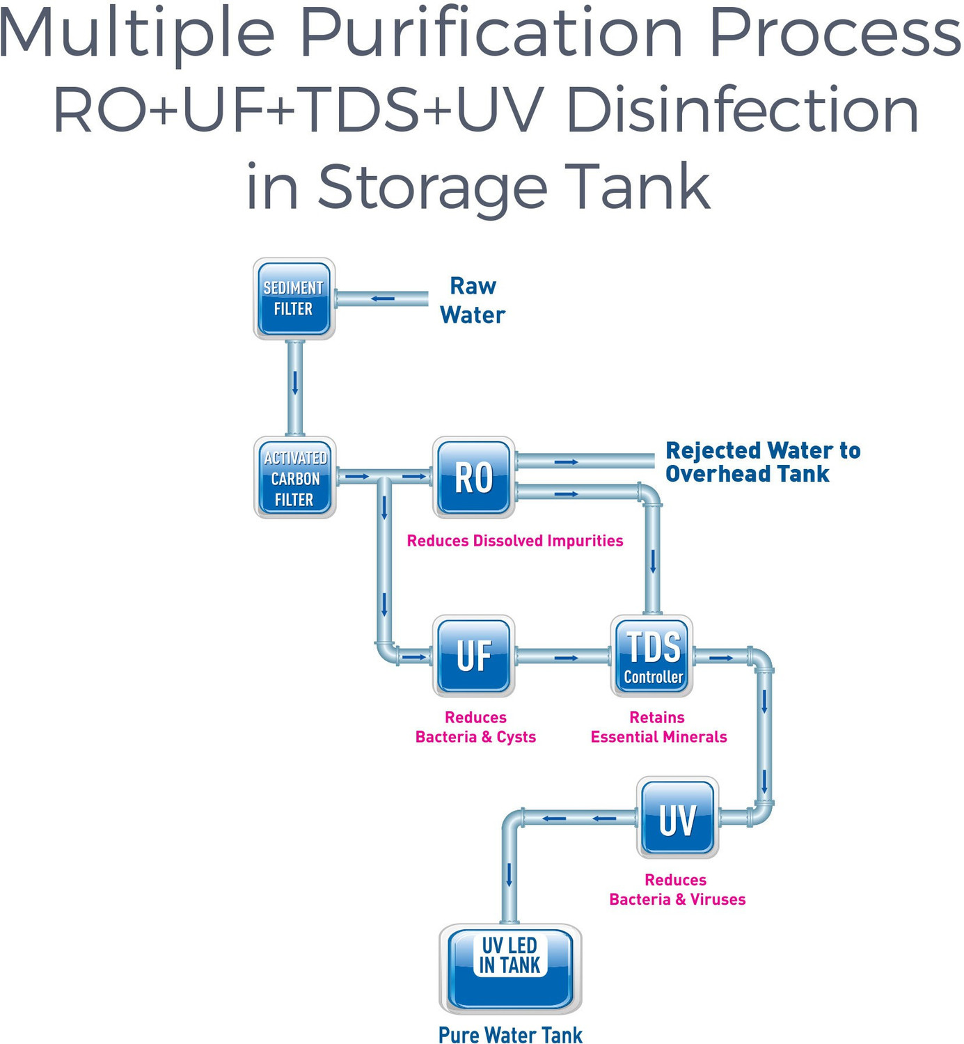 Image of KENT ACE Plus 8 L RO + UV + UF + TDS Control + UV in Tank Water Purifier Suitable for all - Borewell, Tanker, Municipality Water