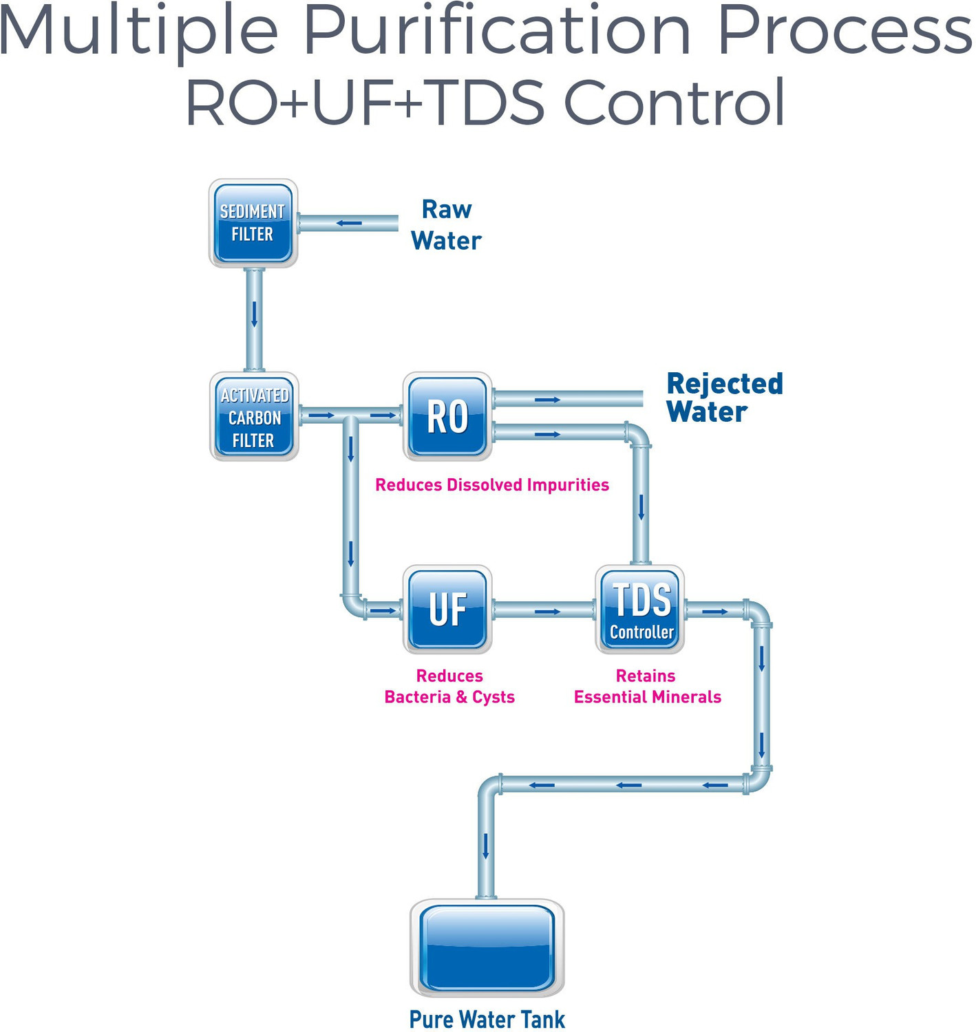Image of KENT Ace Lite 8 L RO + UF + TDS Water Purifier Suitable for all - Borewell, Tanker, Municipality Water