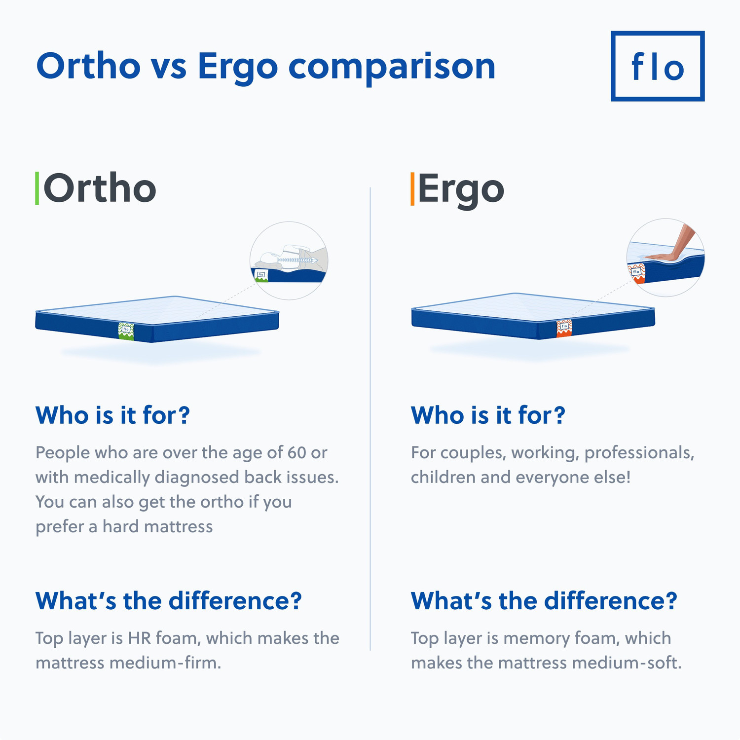 Image of FLO Ortho 4 inch King PU Foam Mattress