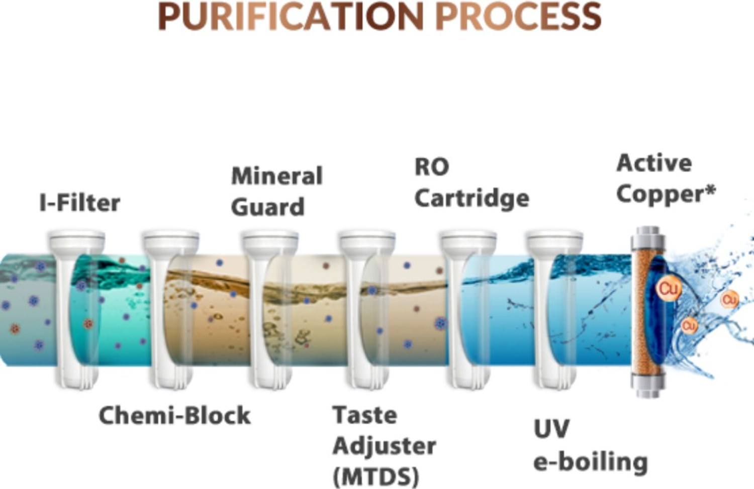 Image of Aquaguard Elite 8 L RO + UV + MTDS Water Purifier with Active Copper technology