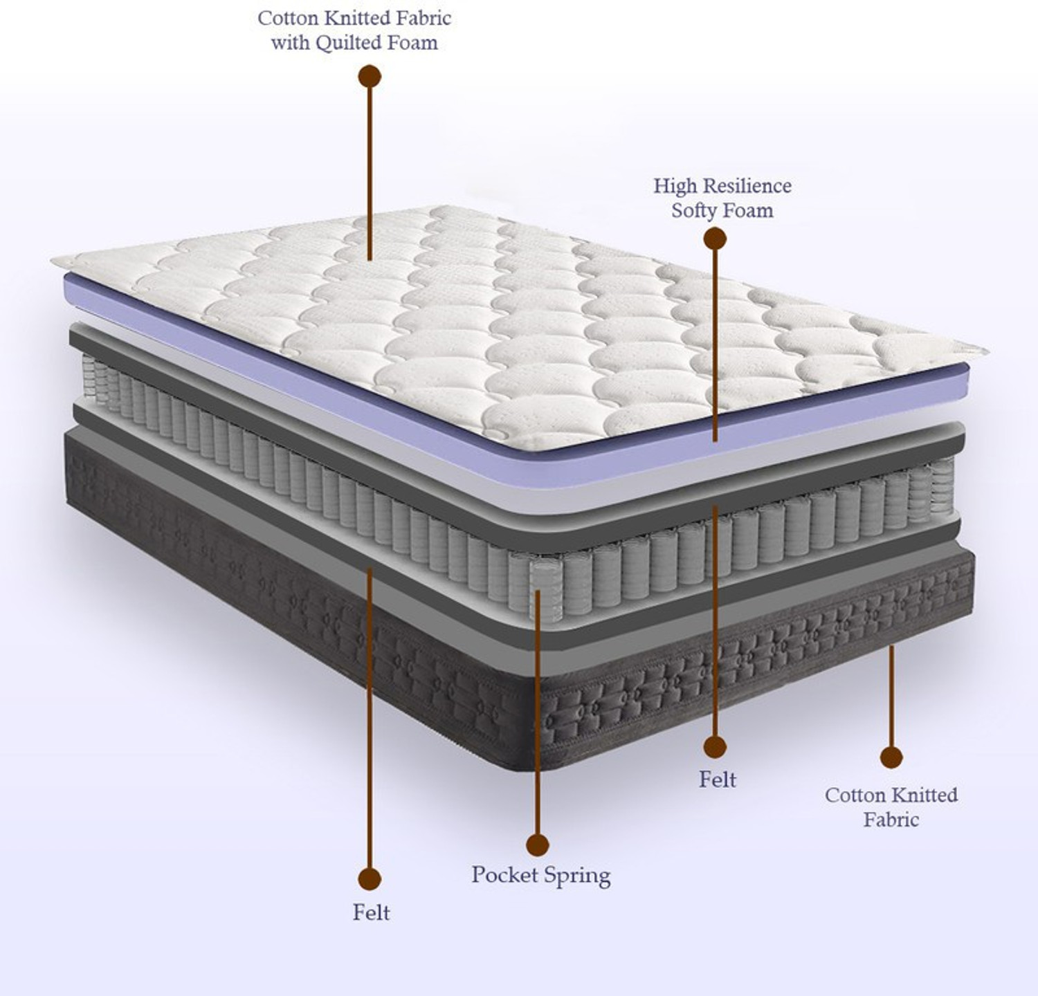 Image of Wakeup India Riserox Luxe Comfort 8 inch Single Pocket Spring Mattress