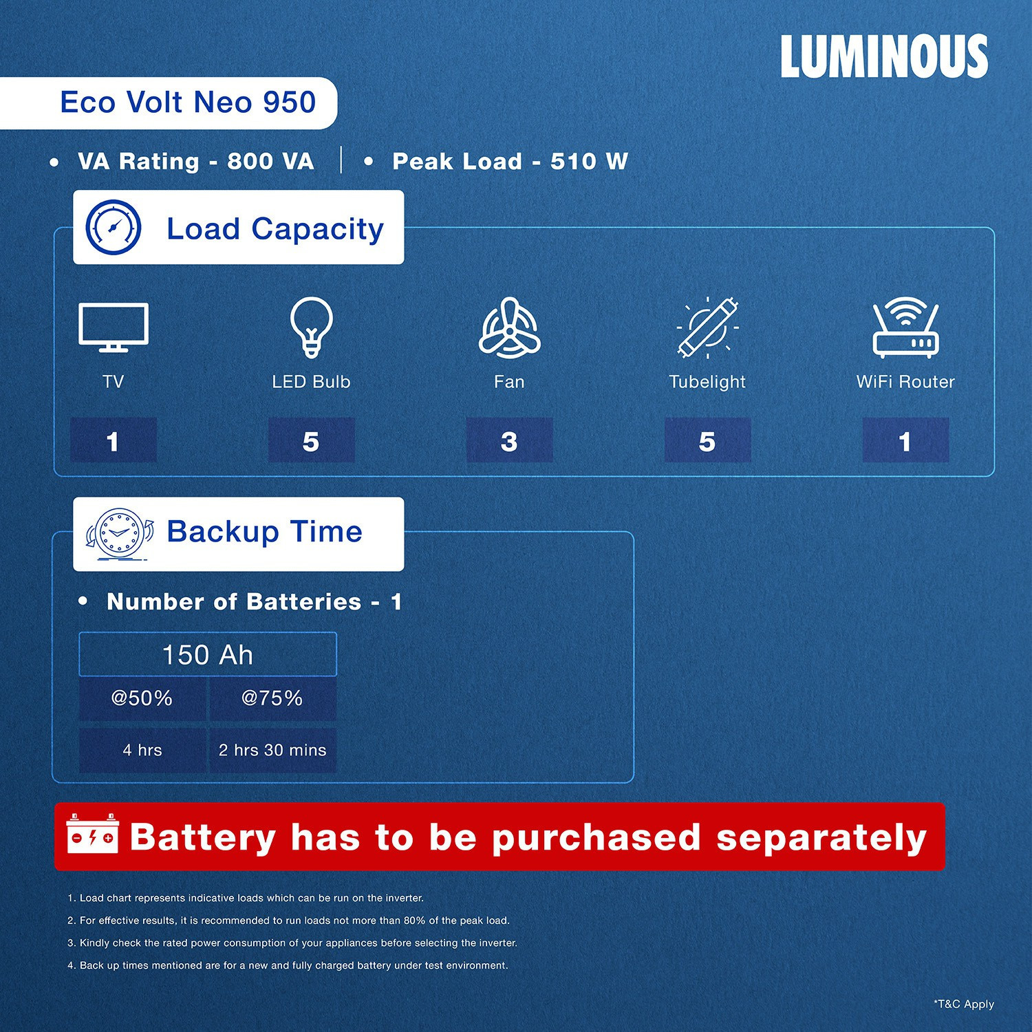 Image of LUMINOUS 500 VA Eco Volt Neo 950 with 24 Months Warranty Pure Sine Wave Inverter