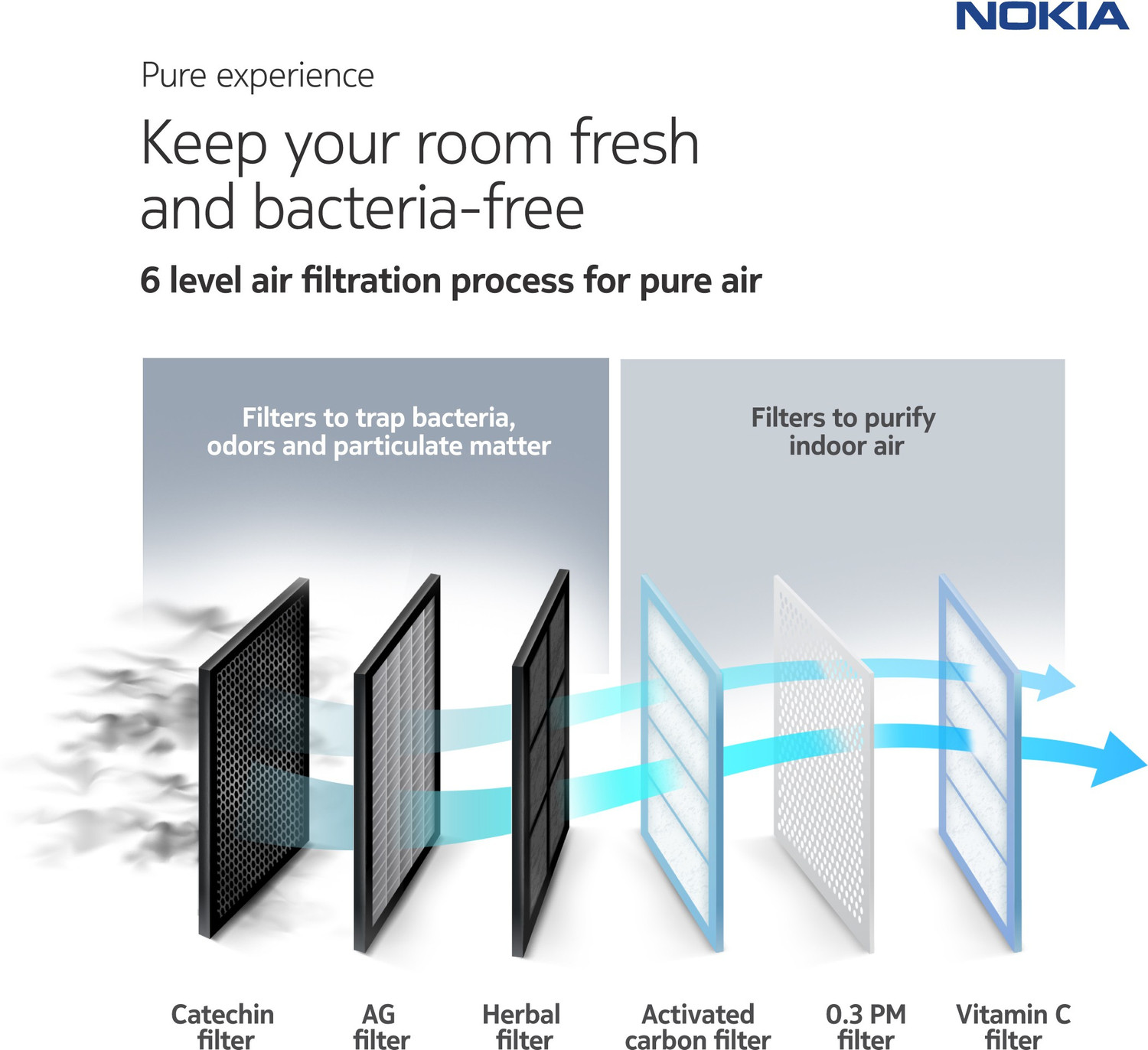 Image of Nokia 4 in 1 Convertible Cooling 1.5 Ton 5 Star Split Triple Inverter Smart AC with Wi-fi Connect - White (NOKIA155SIASMI, Copper Condenser)