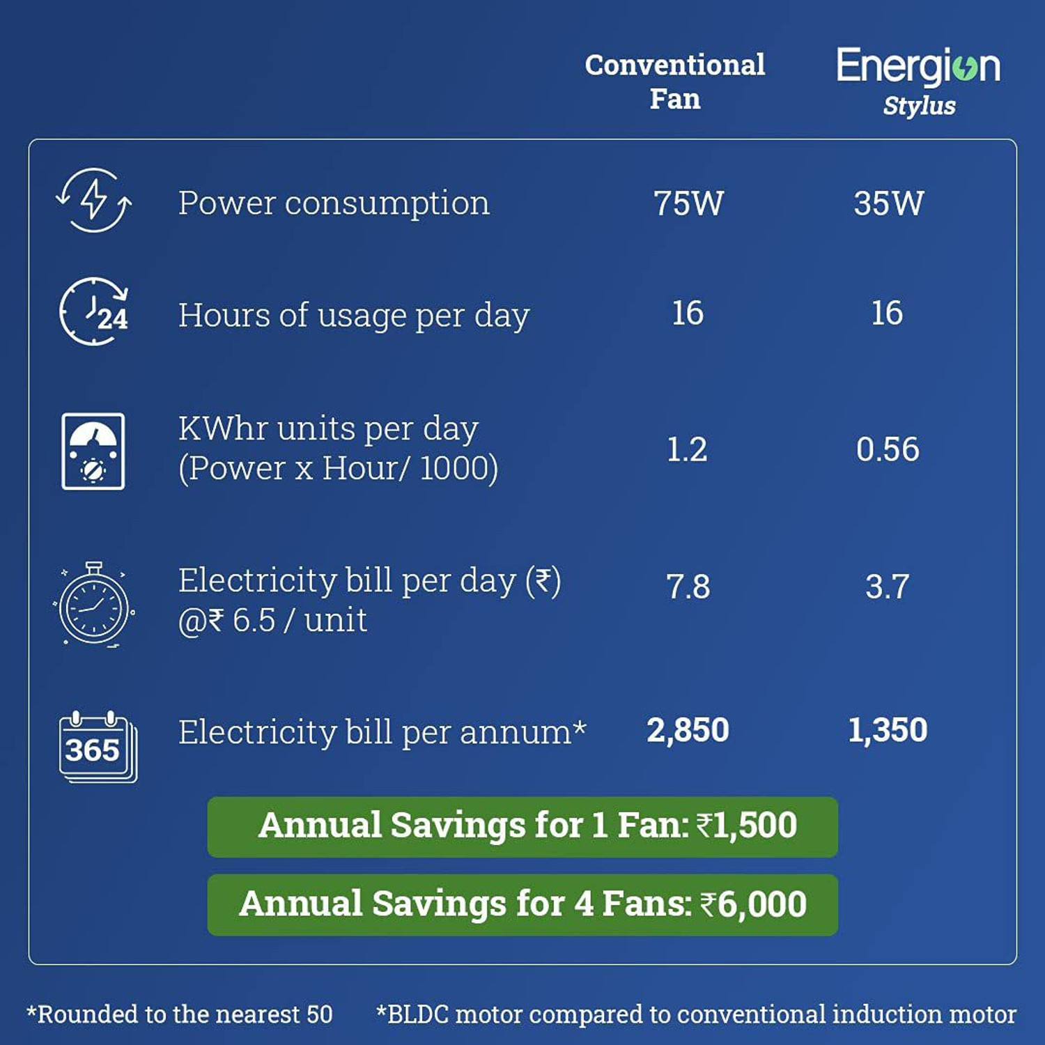 Image of Crompton Energion Stylus with 5 Year Warranty BLDC Motor with Remote 1200 mm Ceiling Fan