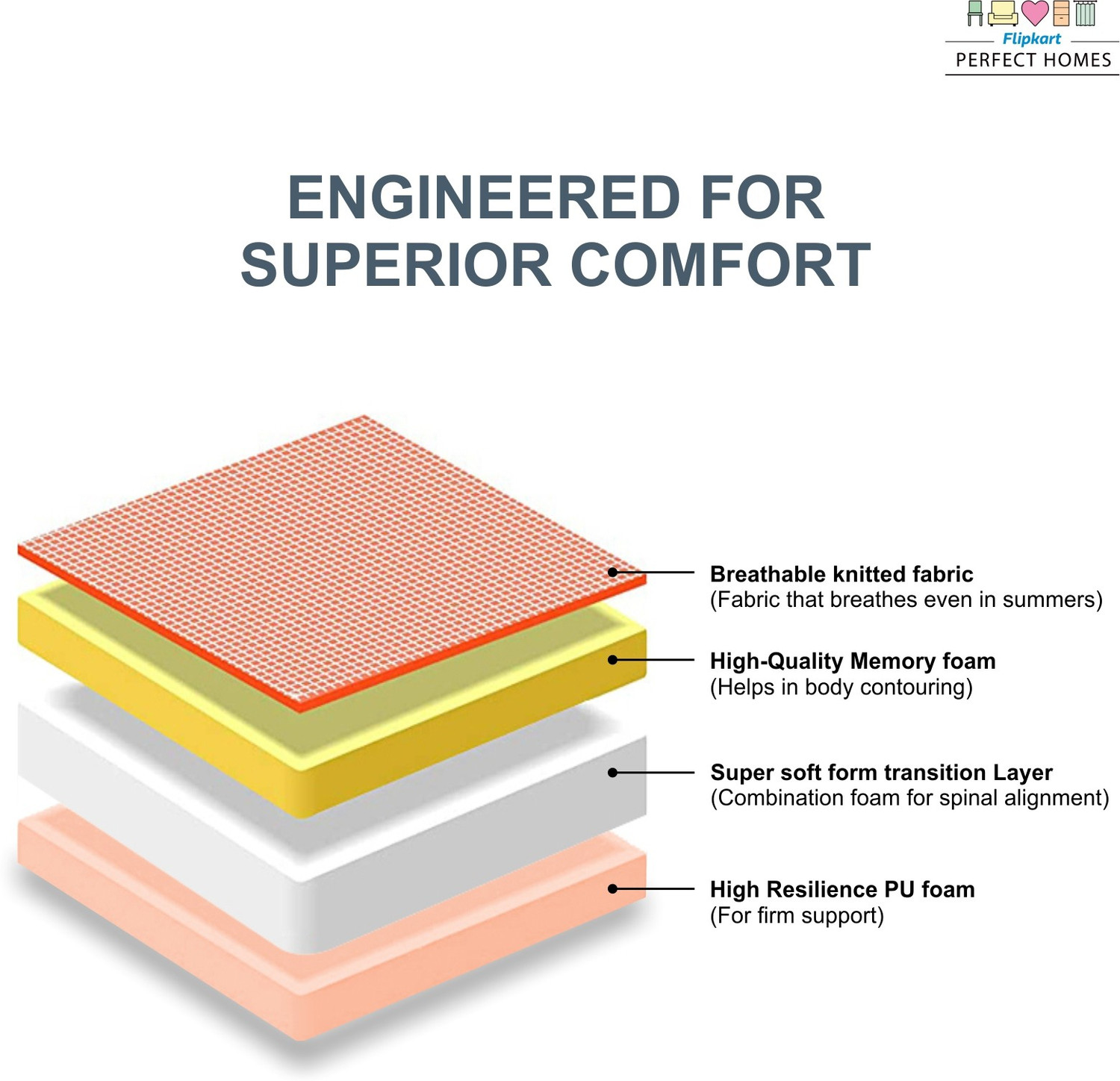 Image of Flipkart Perfect Homes GenNXT Orthopedic Memory 6 inch Single PU Foam Mattress