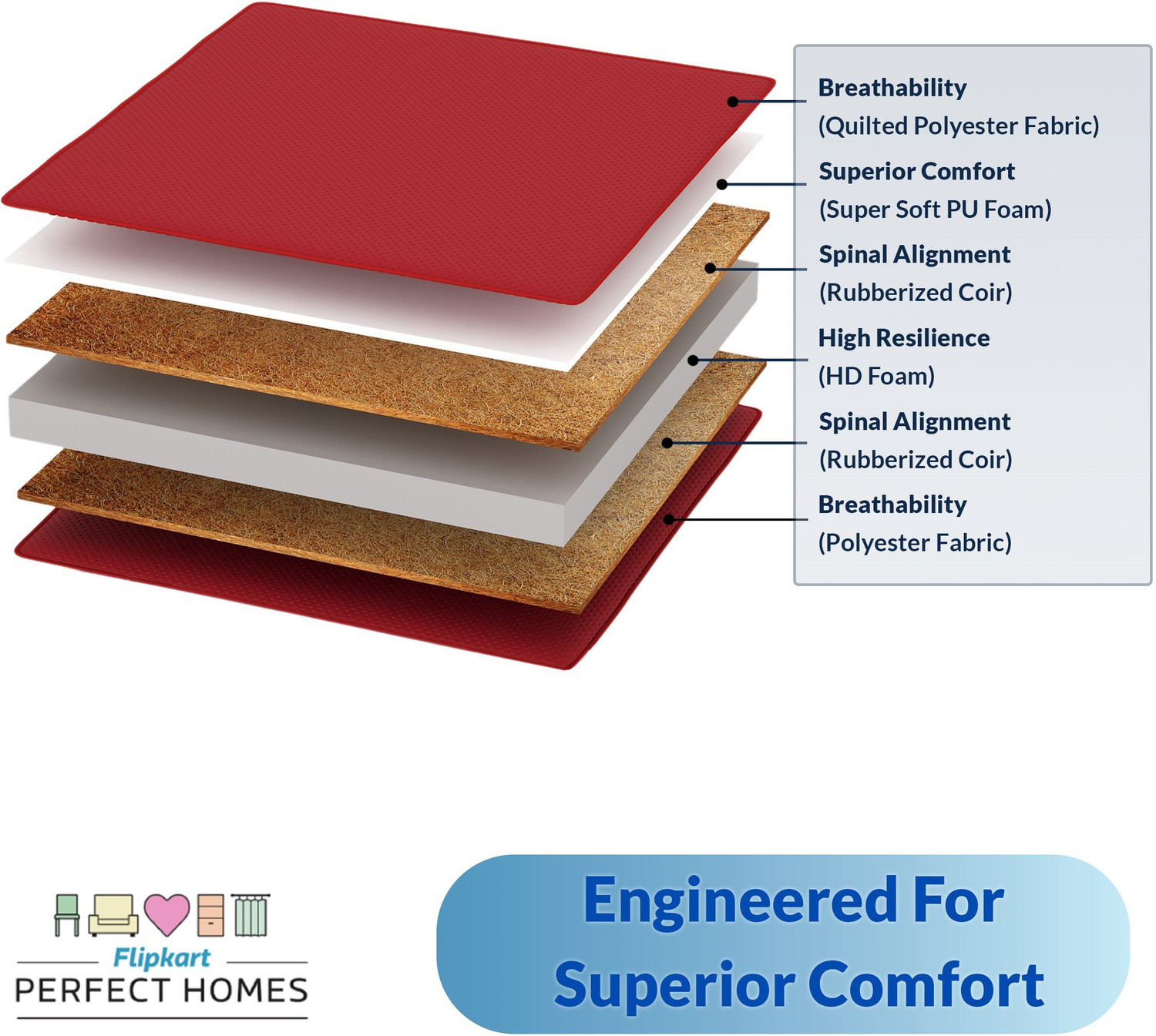 Image of Flipkart Perfect Homes Tysche Orthopedic 6 inch King Coir Mattress