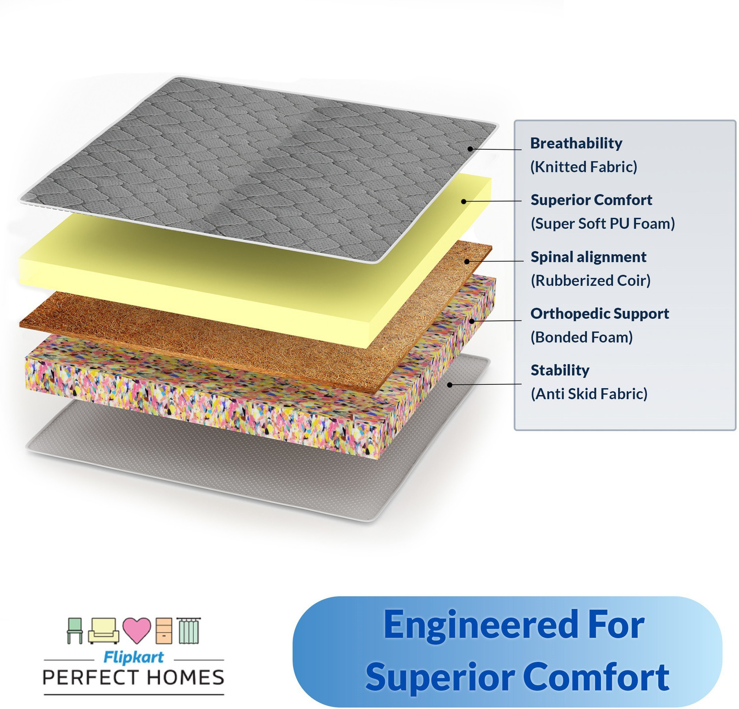 Image of Flipkart Perfect Homes Orthopedic High Density 5 inch Queen Bonded Foam Mattress