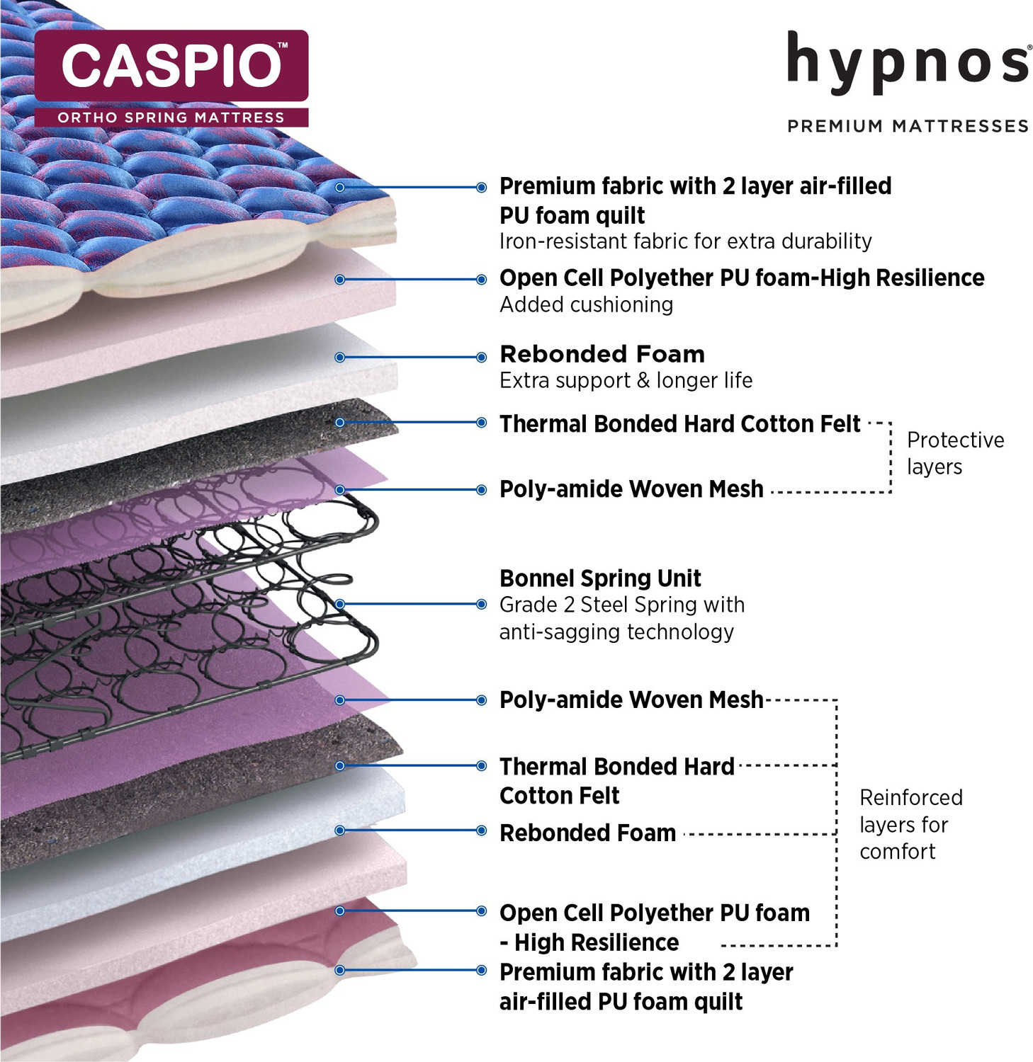 Image of Hypnos Caspio Orthopedic High Resillence PU Foam, Medium Soft, Even Weight Distribution 10 inch Single Bonnell Spring Mattress
