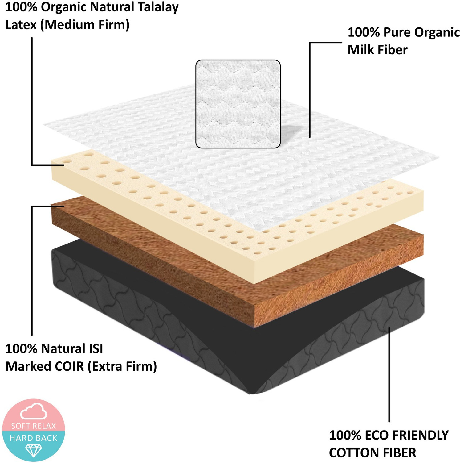 Image of SLEEPSPA COCOLATEX Milk Fiber with HerbFRESH TECHNOLOGY 8 inch Single Coir Mattress