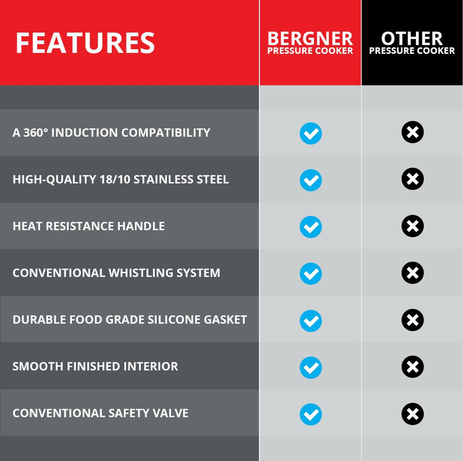 Image of BERGNER Sorrento Triply Bottom Outer Lid 3 L Outer Lid Induction Bottom Pressure Cooker