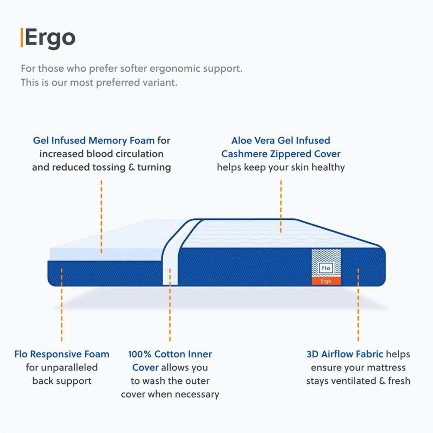 Image of FLO Ergo 6 inch Double PU Foam Mattress