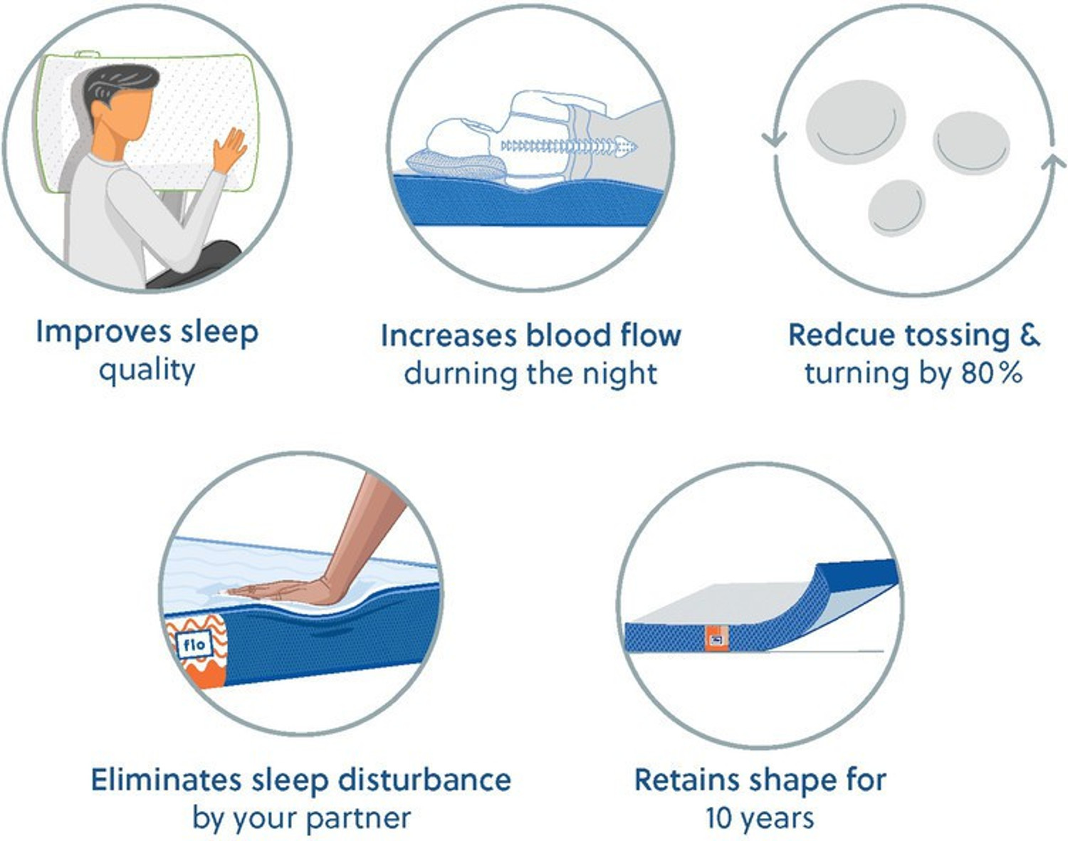 Image of FLO Ergo 6 inch Double PU Foam Mattress