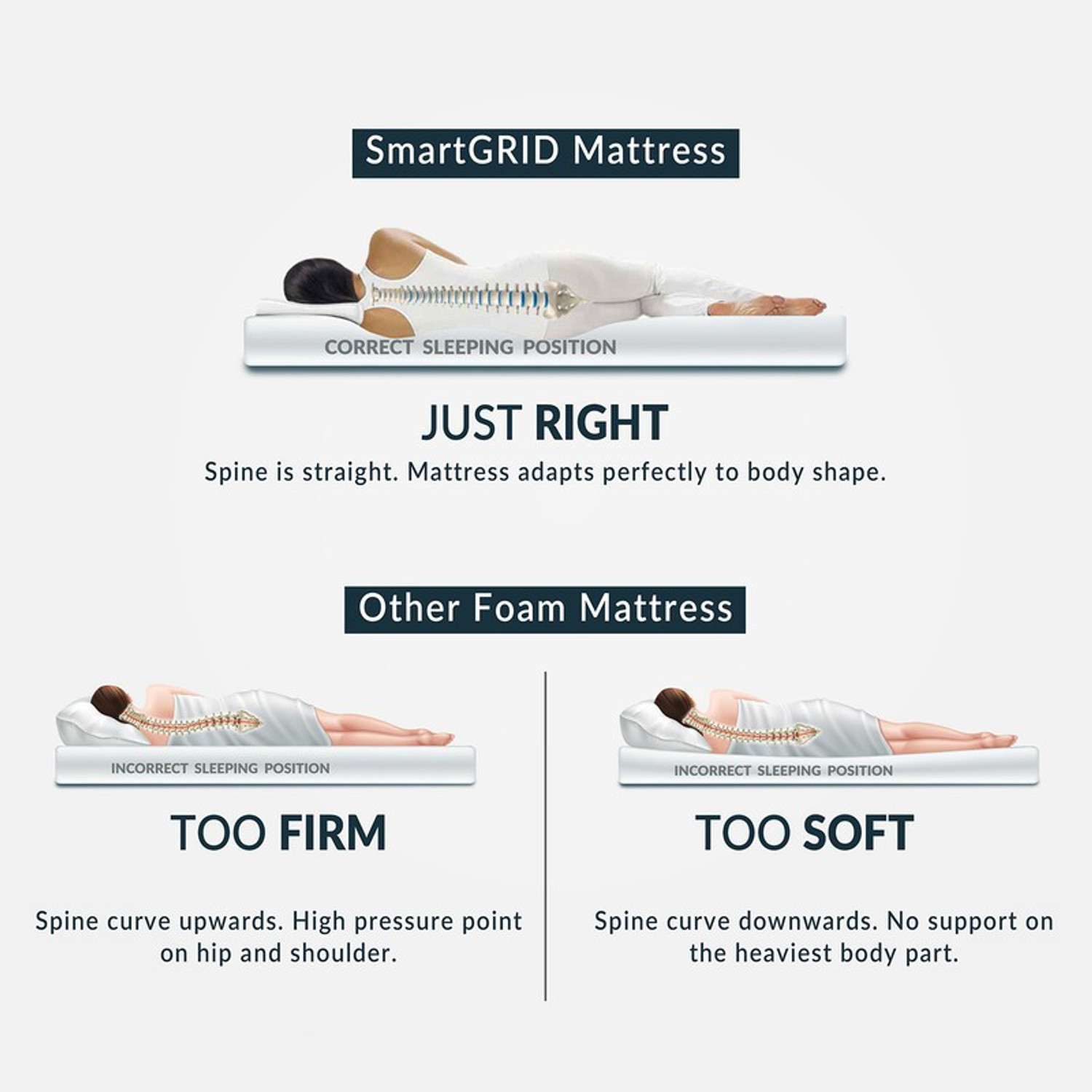 Image of The Sleep Company SmartGRID Ortho Grey - AIHA Certified Medium Firm feel for Back Pain Relief| 8 inch Queen High Density (HD) Foam Mattress