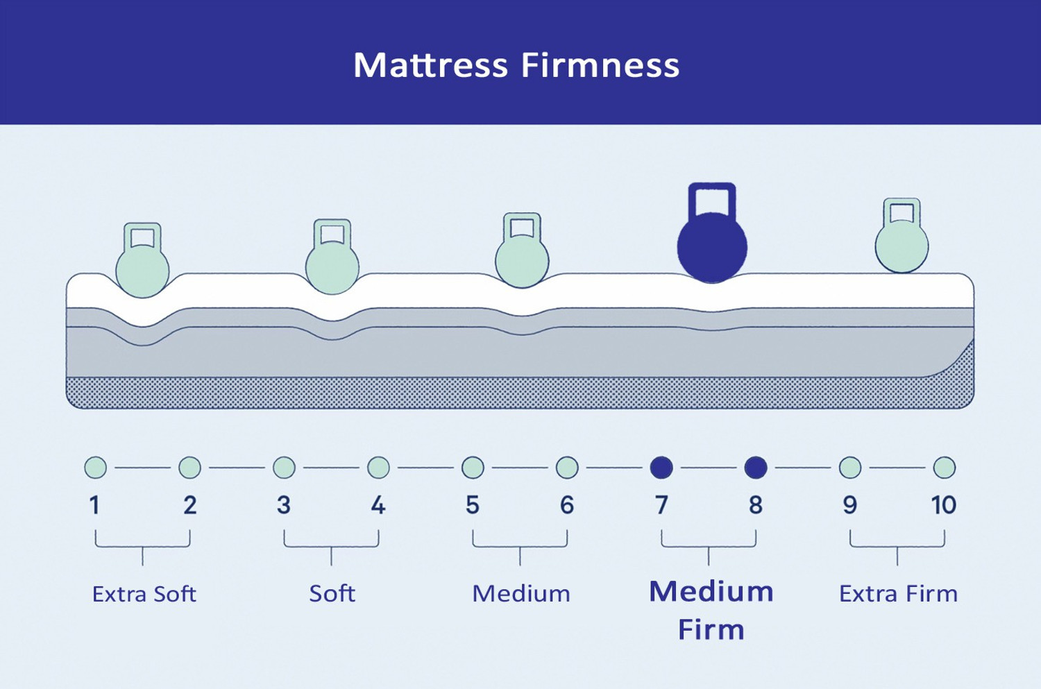 Image of SPRINGTEK Dreamer Orthopedic Memory Foam 4 inch King High Resilience (HR) Foam Mattress