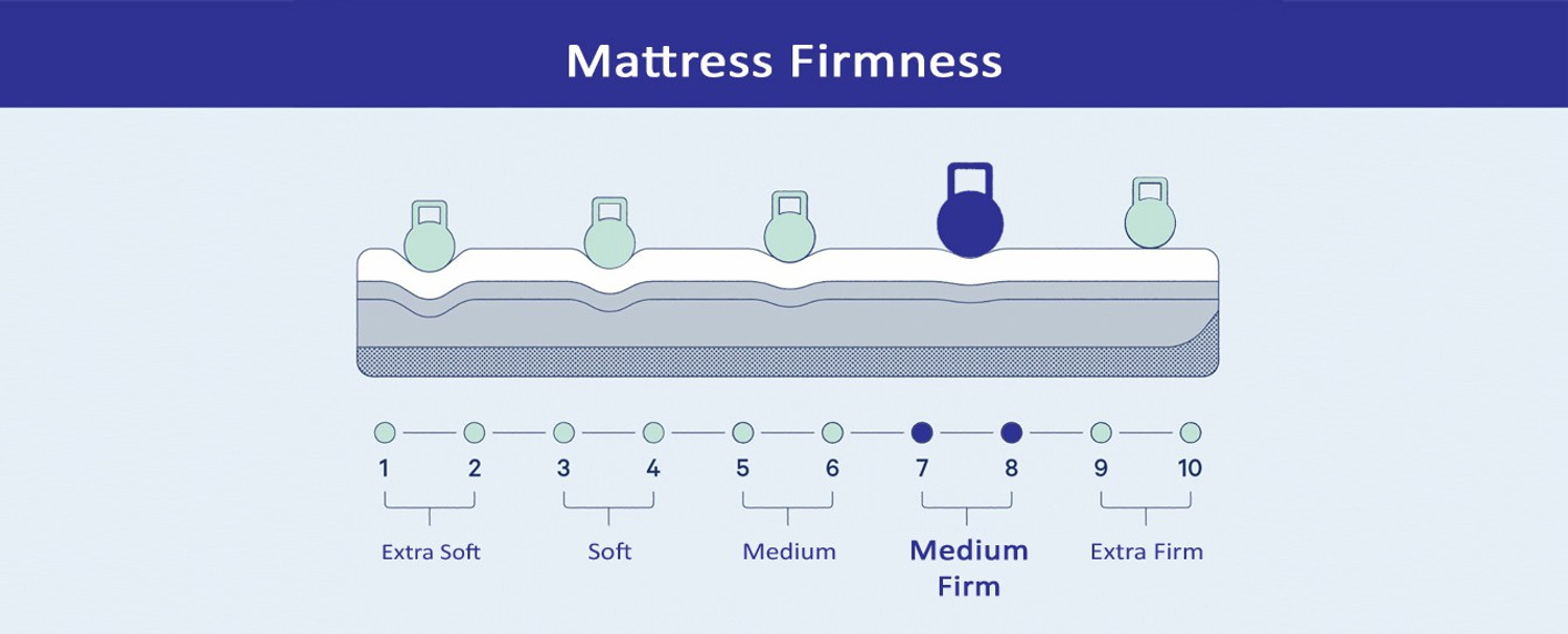 Image of SPRINGTEK Ortho Pocket Spring Premium 12 inch Double Pocket Spring Mattress