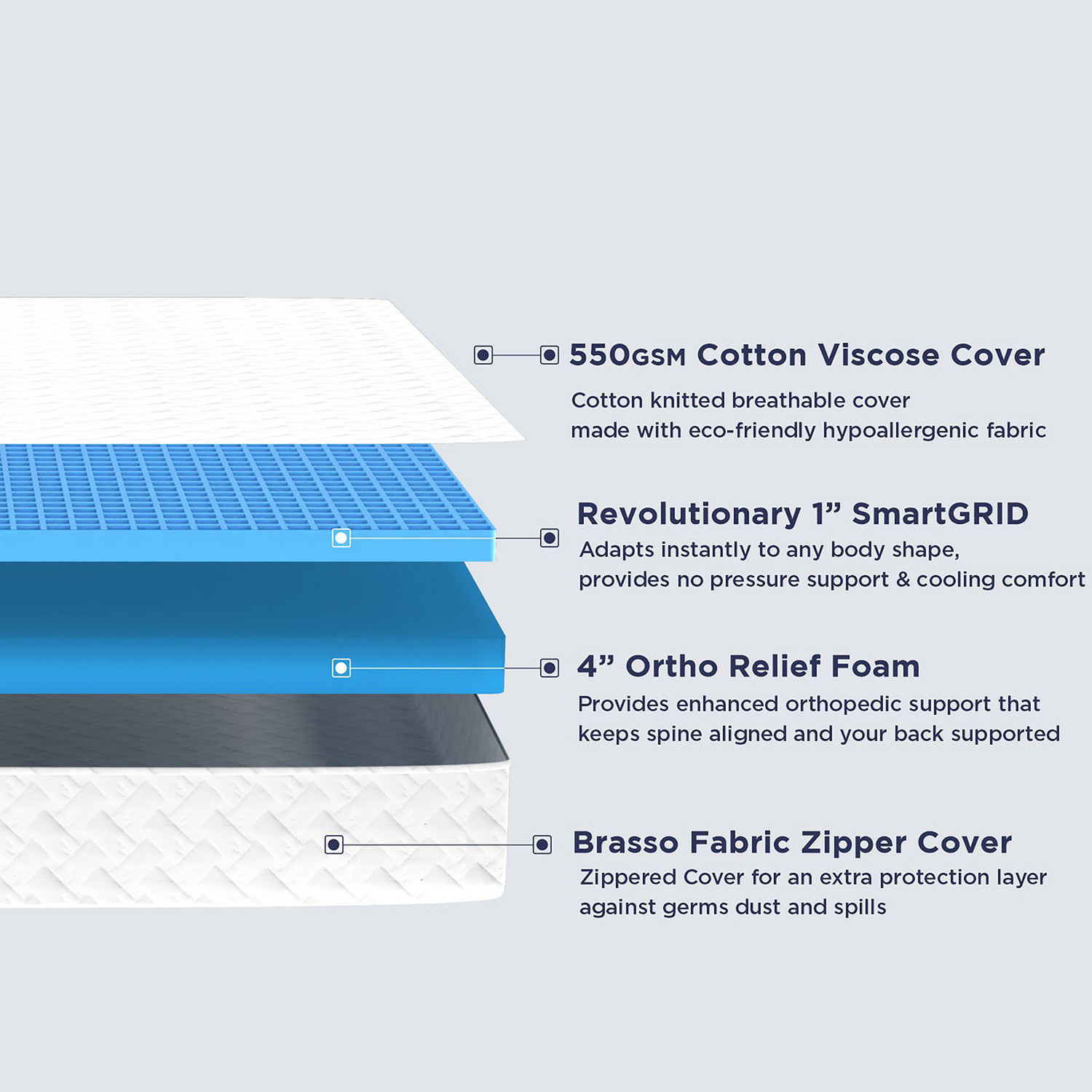 Image of The Sleep Company SmartGRID Orthopedic - AIHA Certified Medium Firm Feel for Back Pain Relief| 5 inch King High Density (HD) Foam Mattress