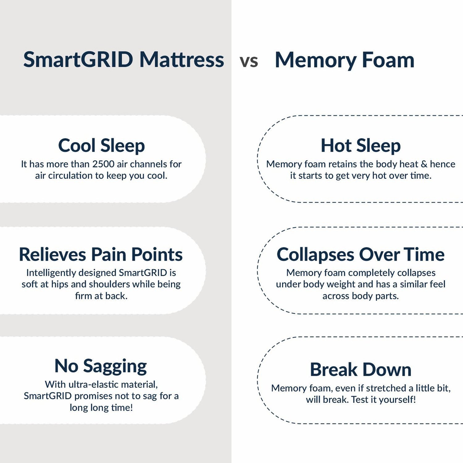 Image of The Sleep Company SmartGRID Orthopedic - AIHA Certified Medium Firm Feel for Back Pain Relief| 5 inch Queen High Density (HD) Foam Mattress