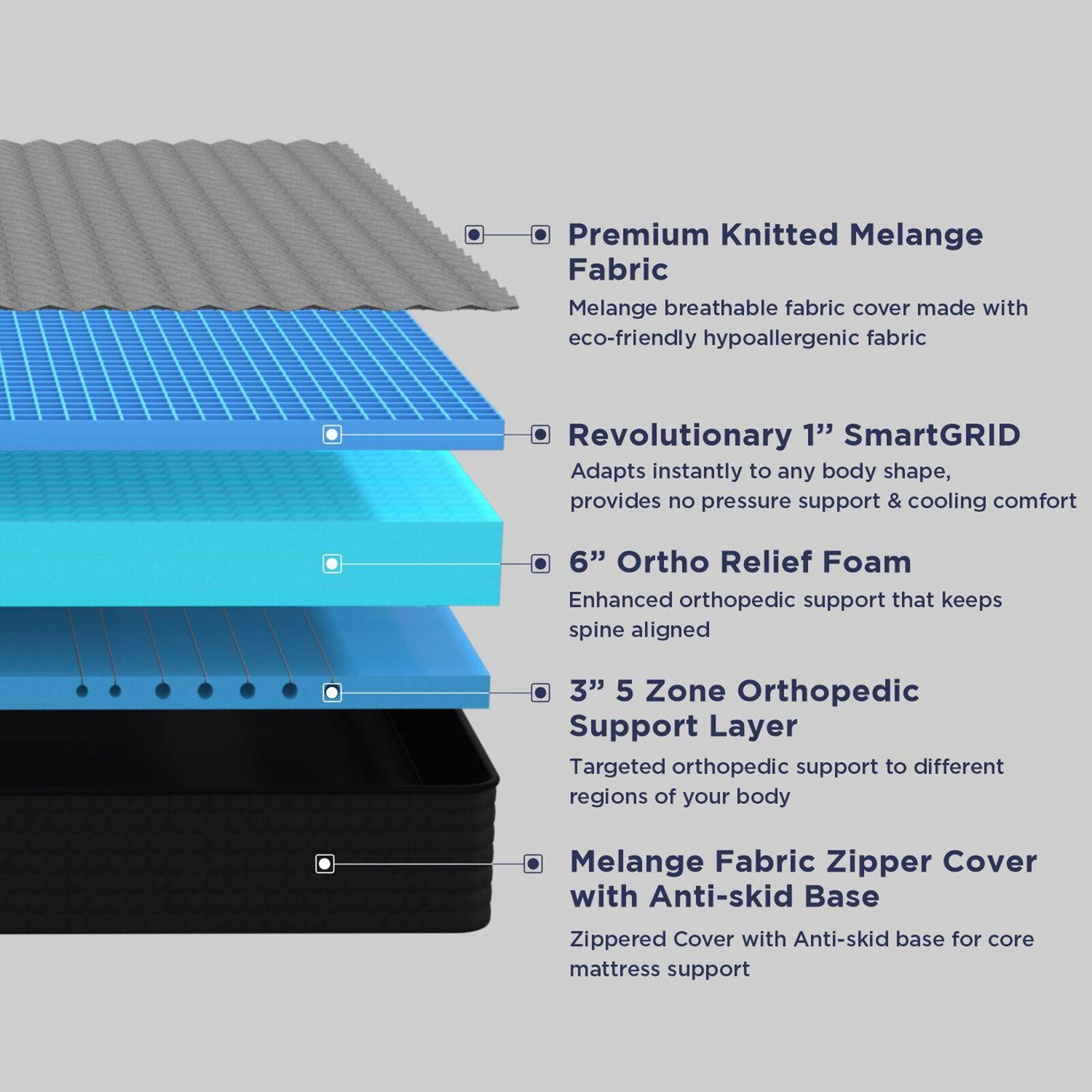 Image of The Sleep Company SmartGRID Orthopedic Pro- Scientifically Proven 5 Zone Support Firm Feel| 10 inch King High Density (HD) Foam Mattress