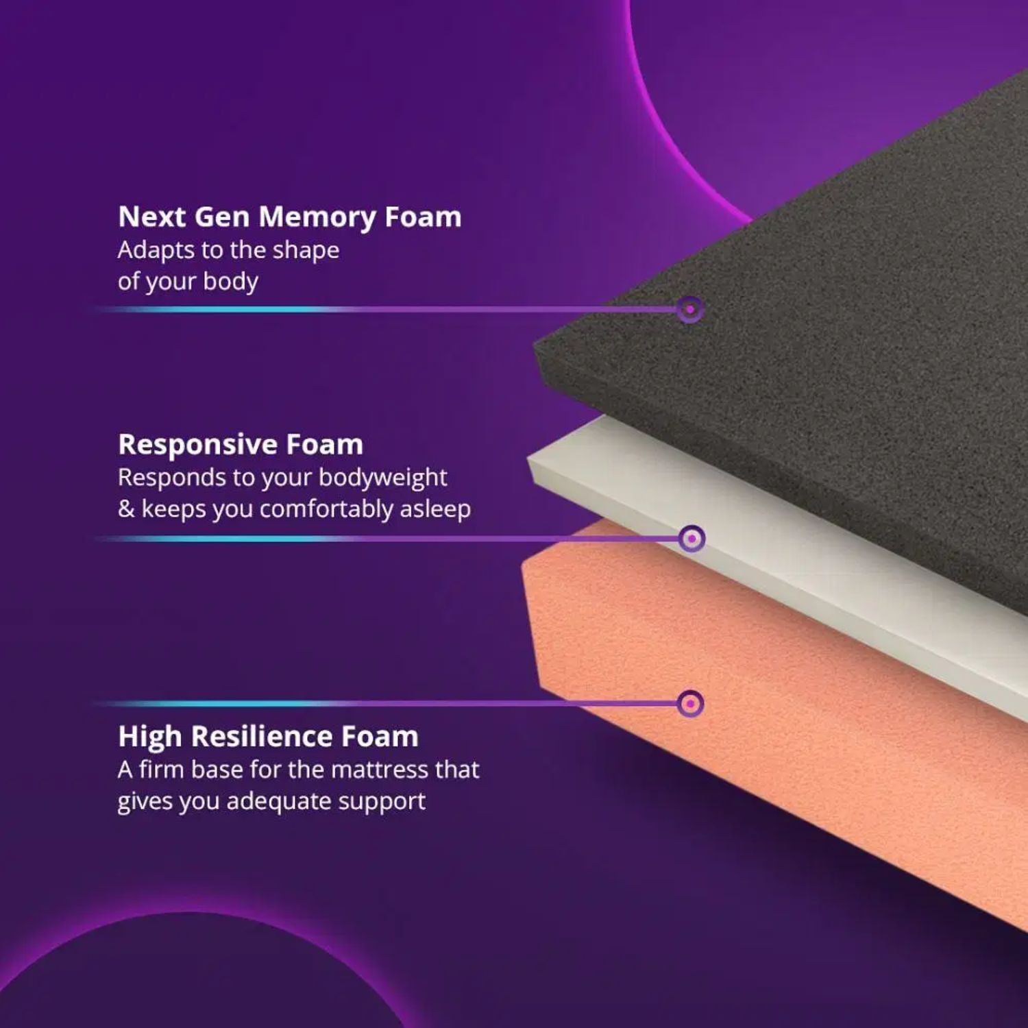 Image of Wakefit ShapeSense Orthopedic Classic Memory Foam 5 inch Single High Resilience (HR) Foam Mattress