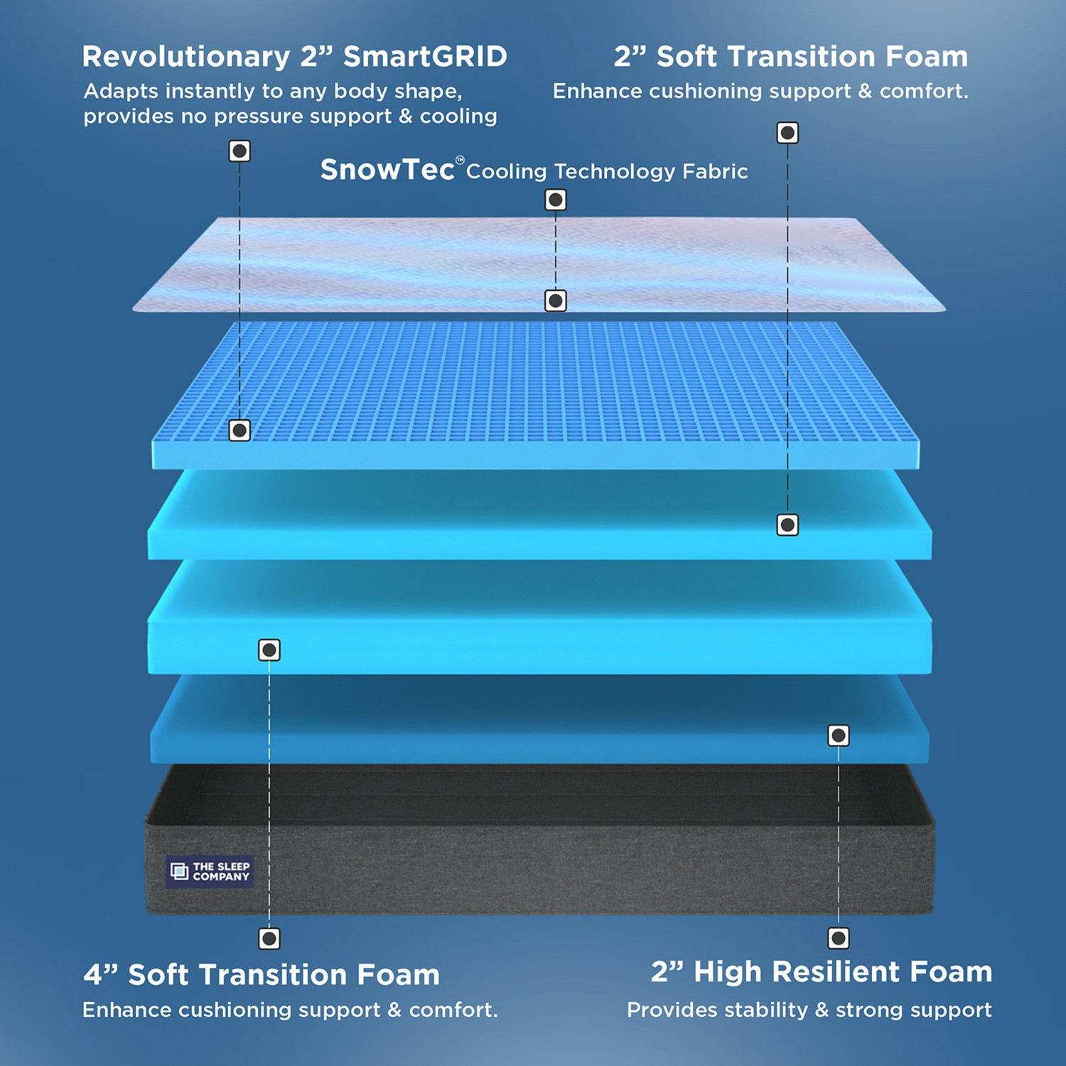 Image of The Sleep Company SmartGRID Luxe SnowTec- 4-6 Degree Cooler Luxury Comfort with Plush Soft Feel| 10 inch King High Density (HD) Foam Mattress