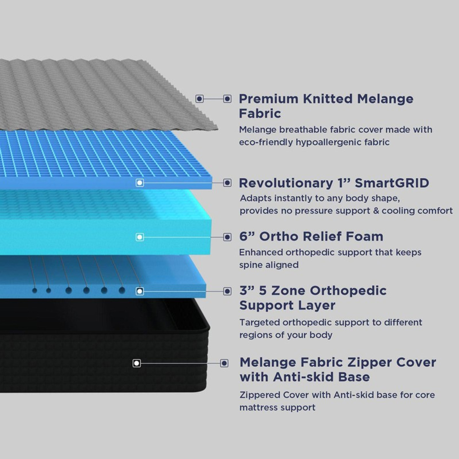 Image of The Sleep Company SmartGRID Orthopedic Pro- Scientifically Proven 5 Zone Support Firm Feel| 10 inch Queen High Density (HD) Foam Mattress