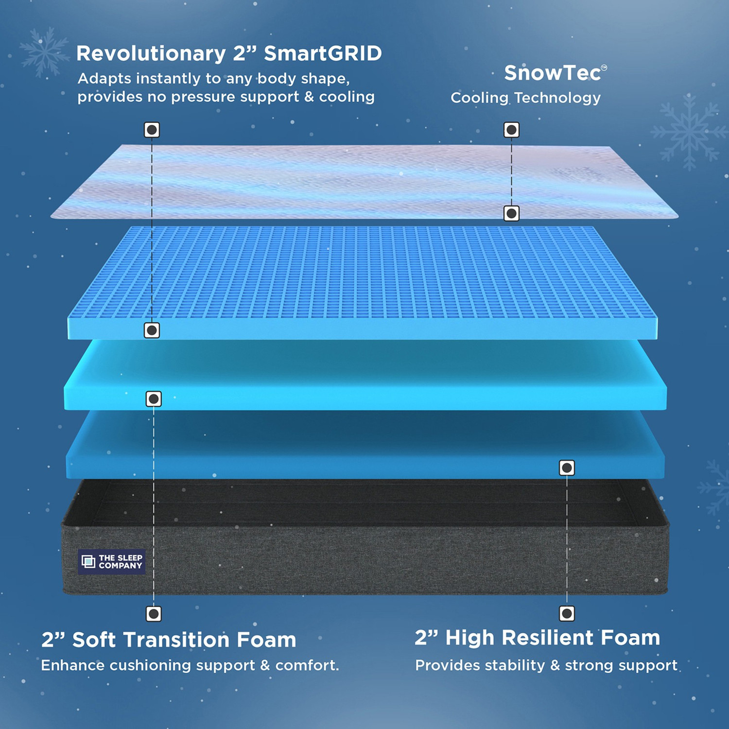 Image of The Sleep Company SmartGRID Luxe SnowTec- 4-6 Degree Cooler Luxury Comfort with Plush Soft Feel| 6 inch Queen High Density (HD) Foam Mattress