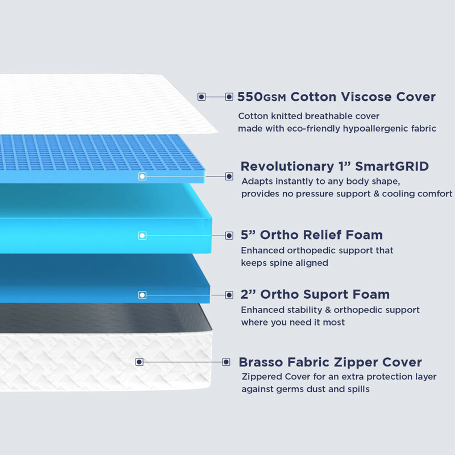 Image of The Sleep Company SmartGRID Orthopedic - AIHA Certified Medium Firm Feel for Back Pain Relief| 8 inch King High Density (HD) Foam Mattress