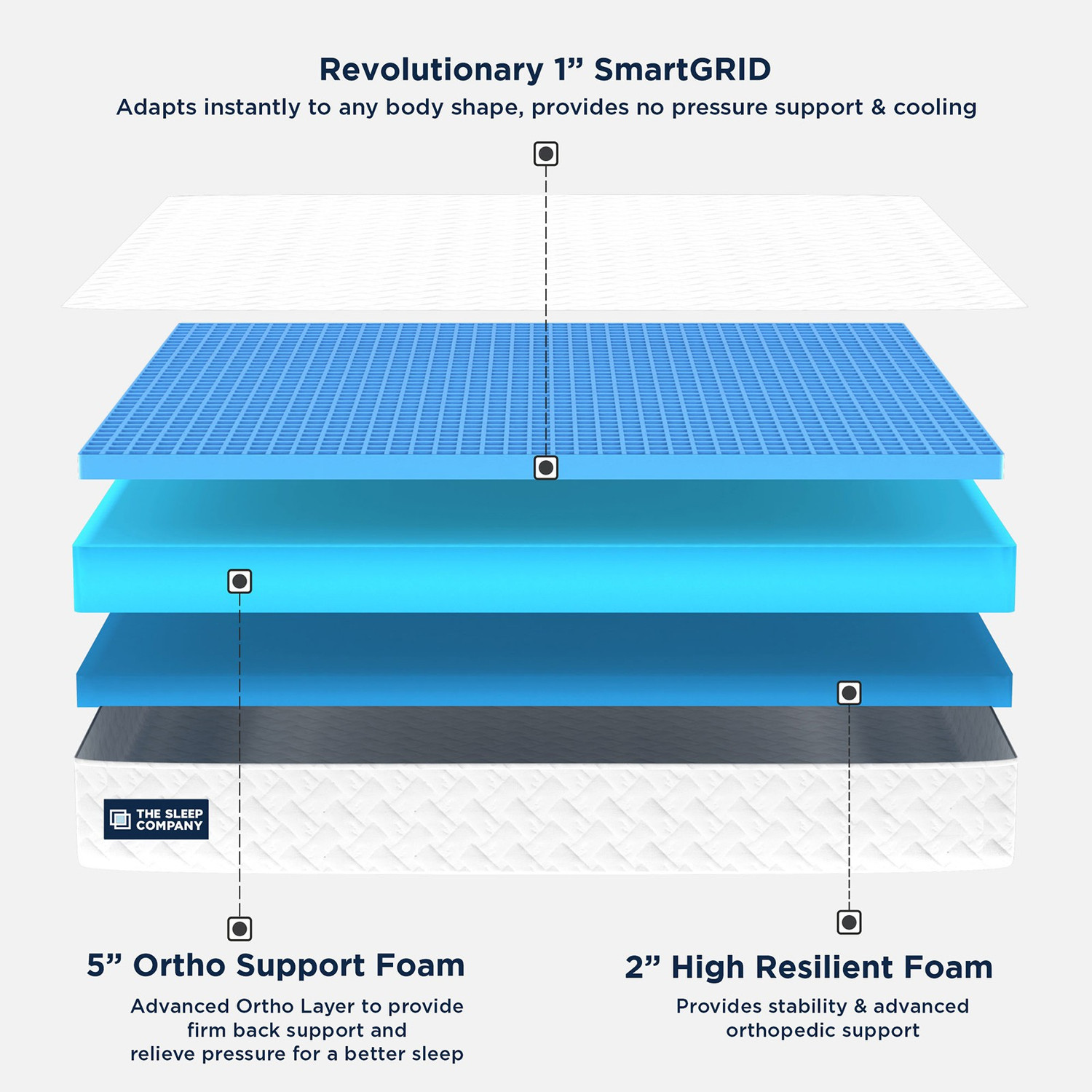 Image of The Sleep Company SmartGRID Orthopedic - AIHA Certified Medium Firm Feel for Back Pain Relief| 8 inch King High Density (HD) Foam Mattress