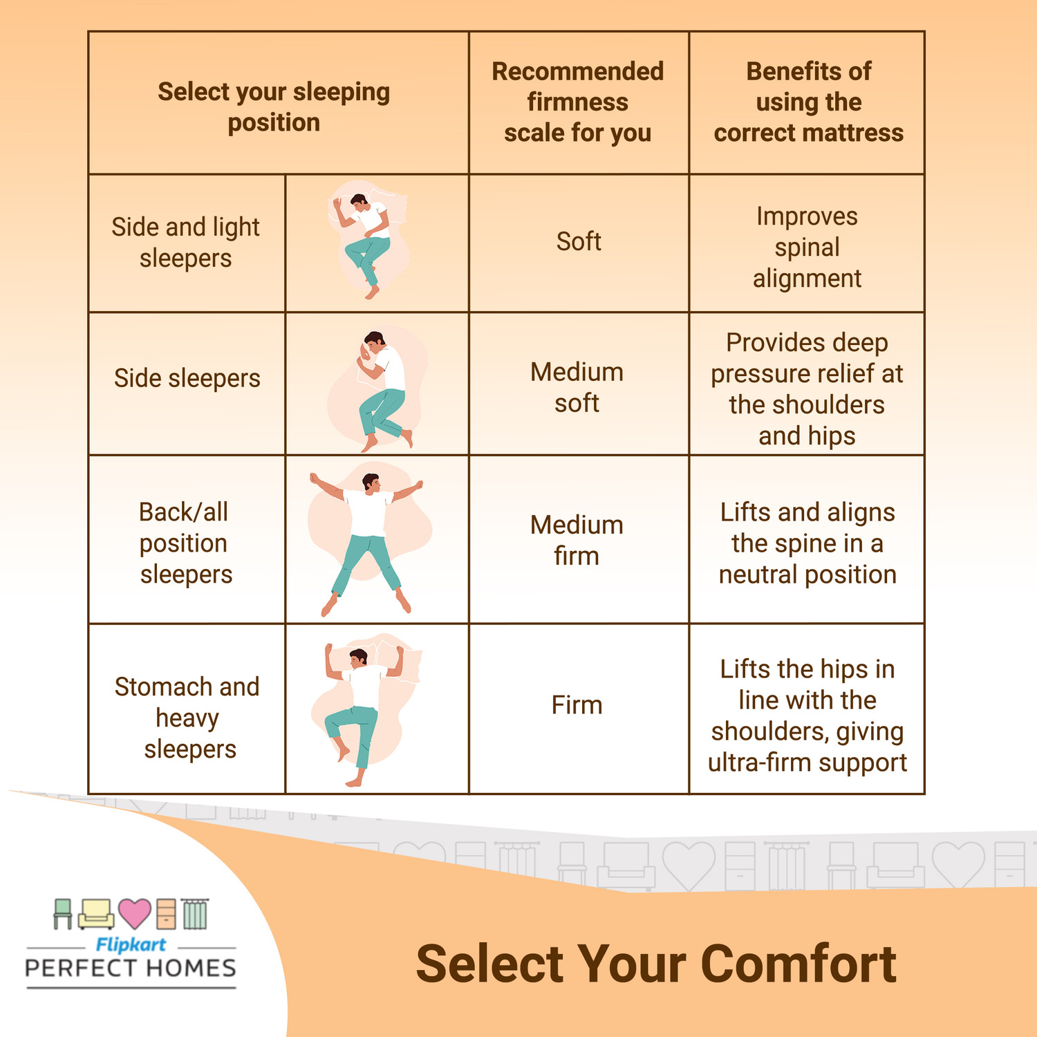 Image of Flipkart Perfect Homes Dual Comfort Hard & Soft 5 inch Queen High Resilience (HR) Foam Mattress