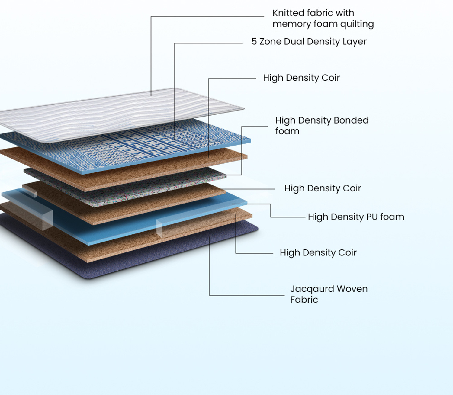 Image of Duroflex Strength Duropedic - Doctor Recommended 5 Zone Dual Density Orthopedic Support 7 inch Queen Coir Mattress (L x W: 75 inch x 66 inch)
