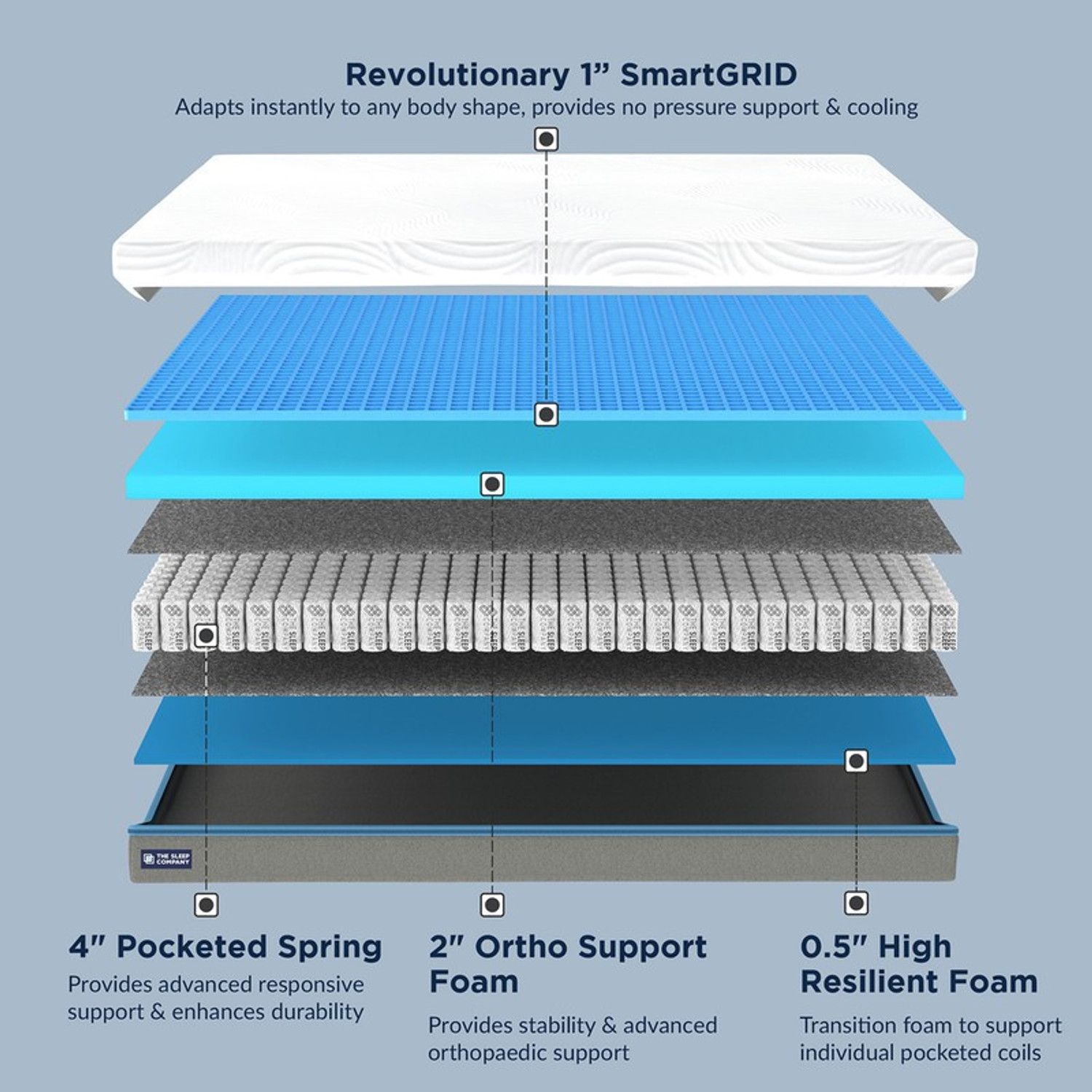 Image of The Sleep Company SmartGRID Orthopedic Hybrid- AIHA Certified Medium Firm Feel for Back Pain| 8 inch Queen Pocket Spring Mattress