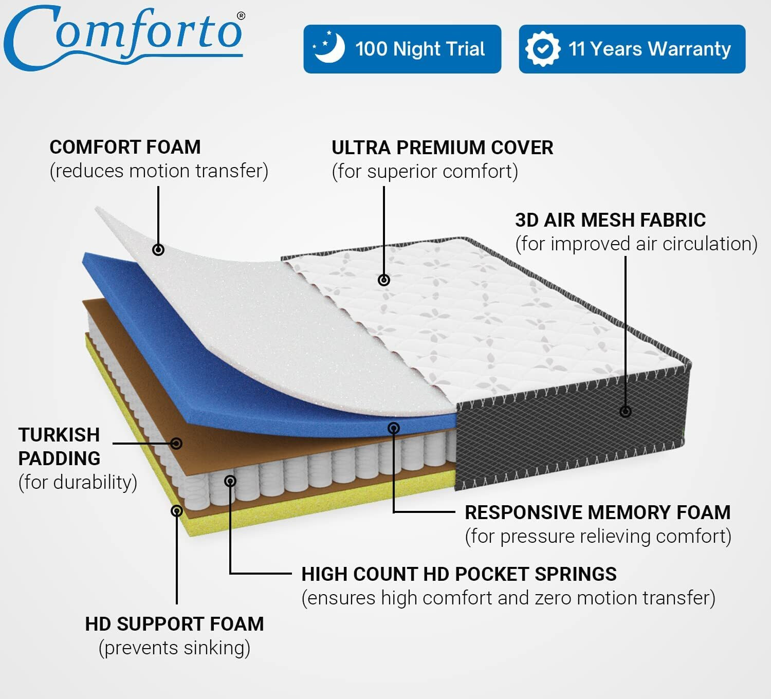 Image of Comforto by Comforto Hybrid | Pocket Spring with Memory Foam 8 Inch 8 inch Double Pocket Spring Mattress (L x W: 78 inch x 48 inch)