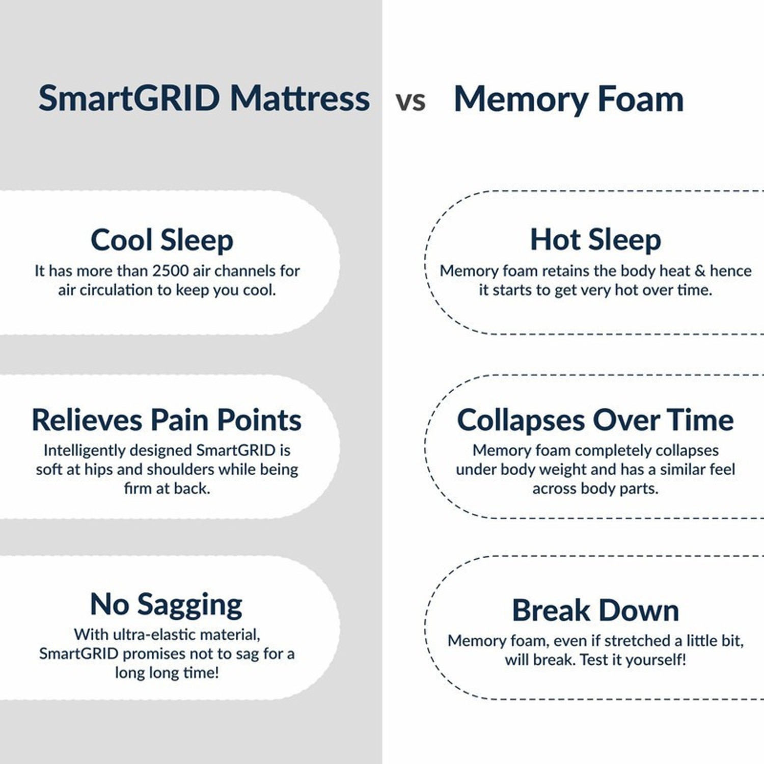 Image of The Sleep Company SmartGRID Ortho Pro - Doctor Recommended 5 Zone Firm Feel for Pressure Relief| 8 inch King High Density (HD) Foam Mattress
