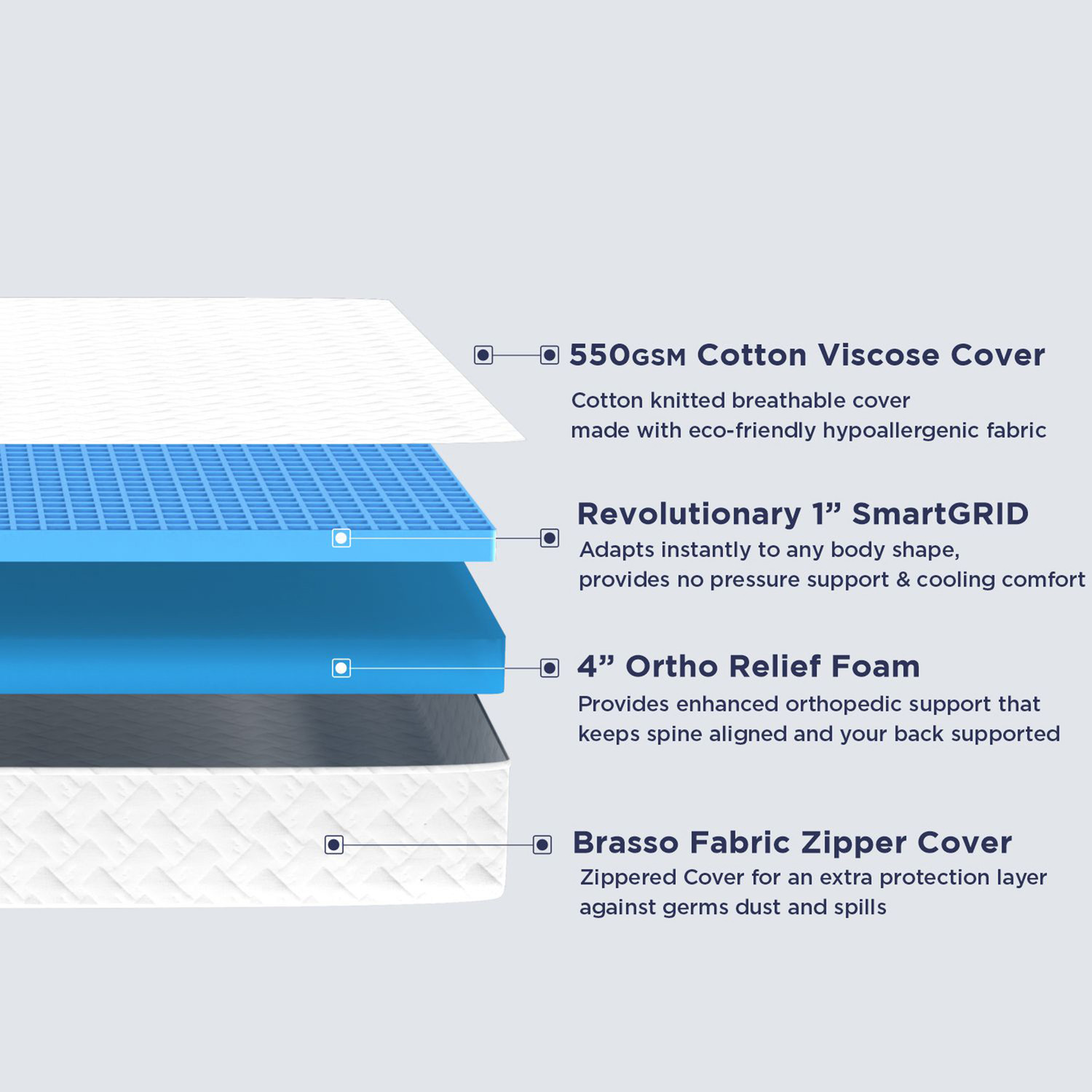 Image of The Sleep Company SmartGRID Orthopedic - AIHA Certified Medium Firm Feel for Back Pain Relief| 5 inch Queen High Density (HD) Foam Mattress