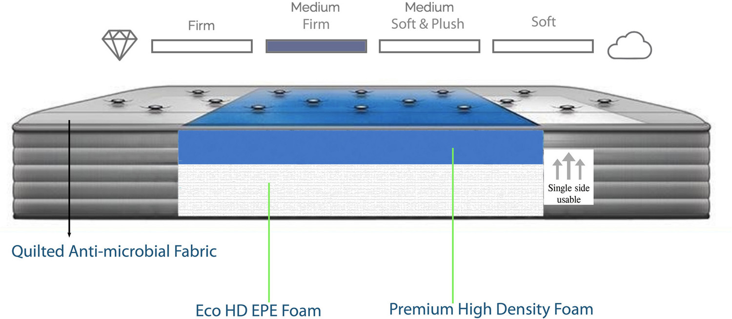 Image of SPRINGTEK Amaze Eco 3 inch Double High Density (HD) Foam Mattress