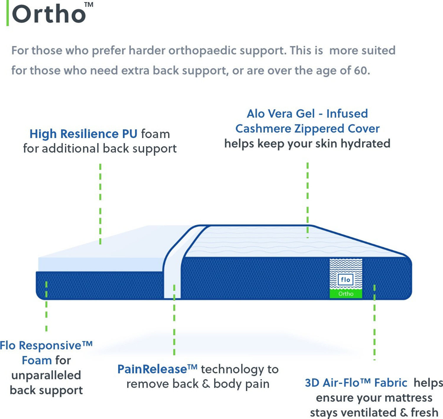 Image of FLO ORTHO 6 inch Double PU Foam Mattress