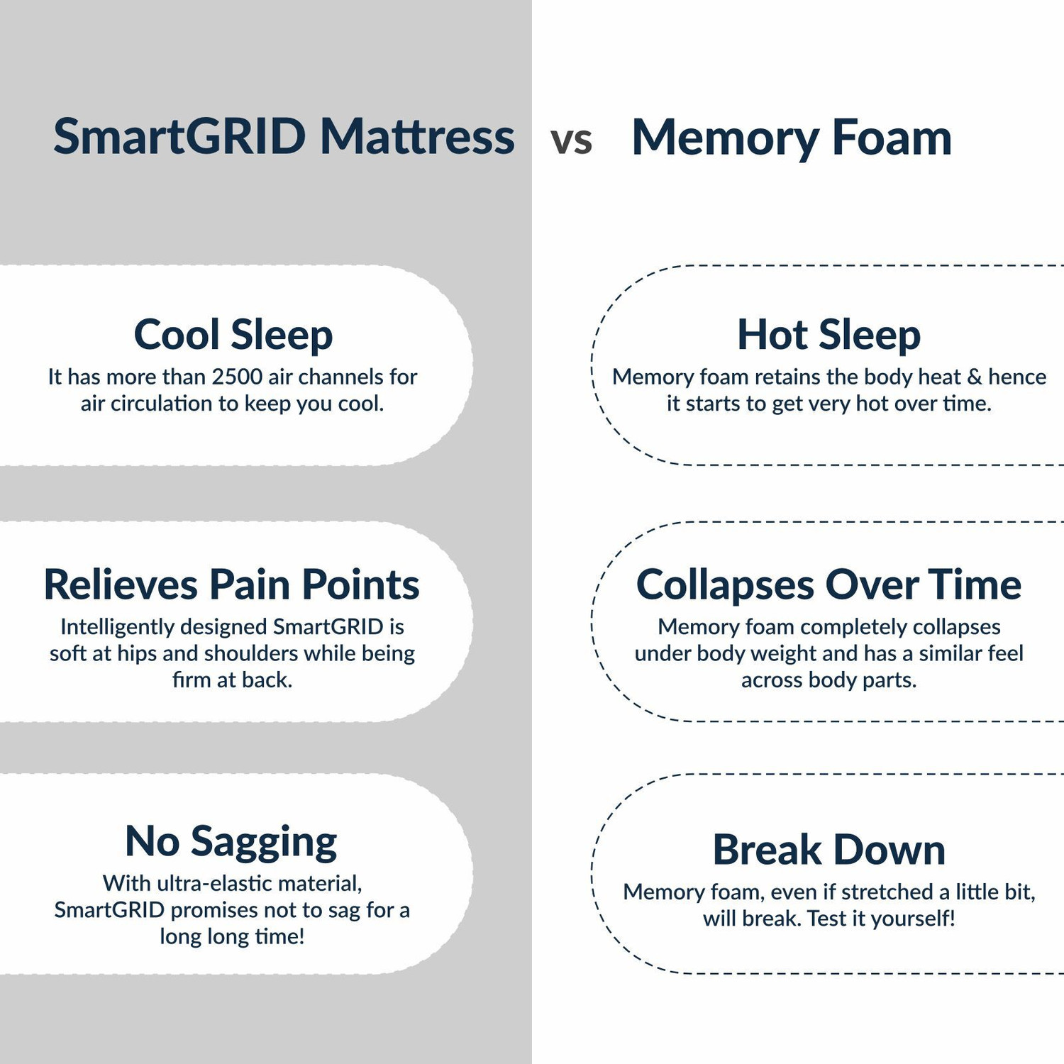 Image of The Sleep Company SmartGRID Orthopedic Pro- Scientifically Proven 5 Zone Support Firm Feel| 10 inch Double High Density (HD) Foam Mattress