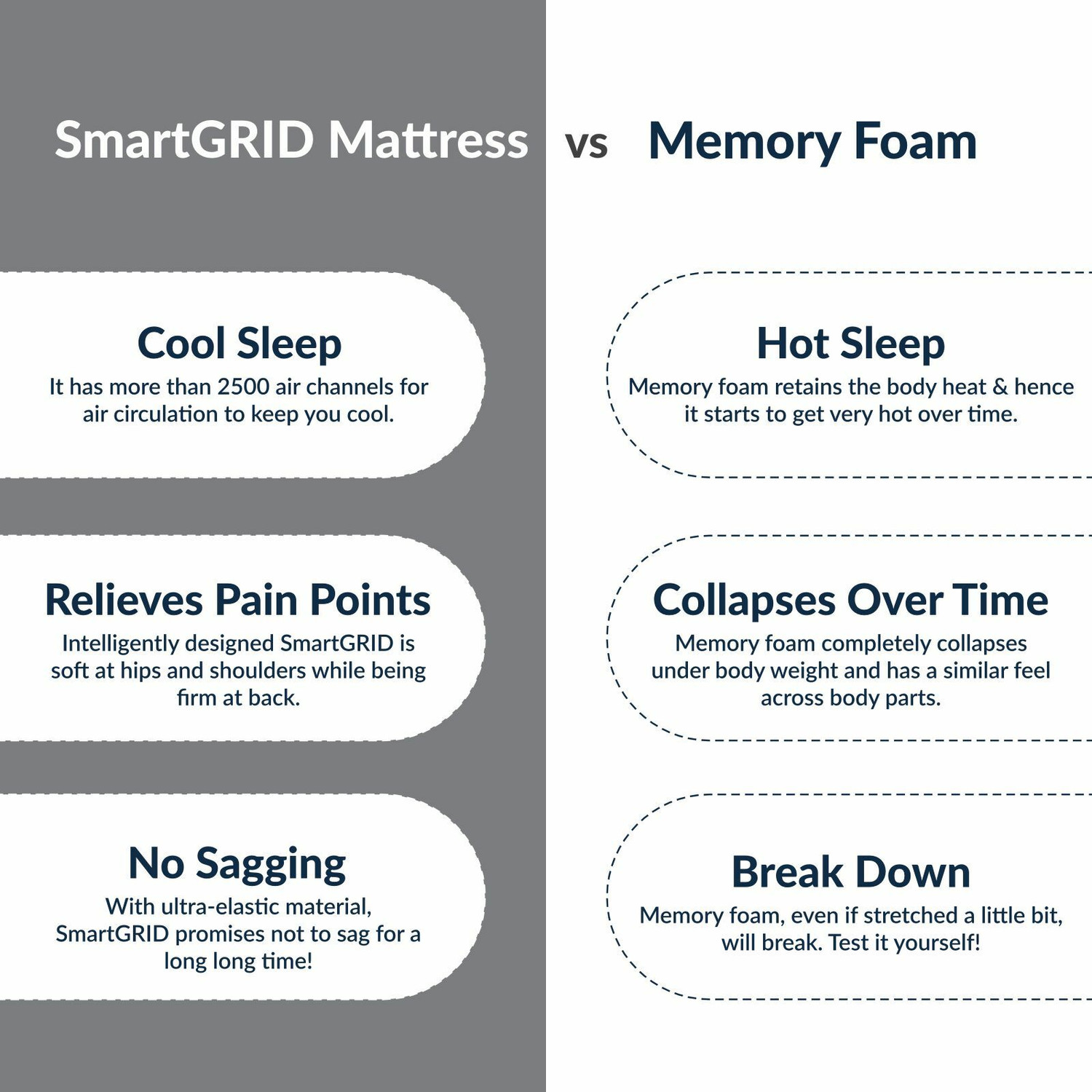 Image of The Sleep Company SmartGRID Ortho Hybrid- AIHA Certified Medium Firm Feel for Back Pain| 10 inch Queen Pocket Spring Mattress