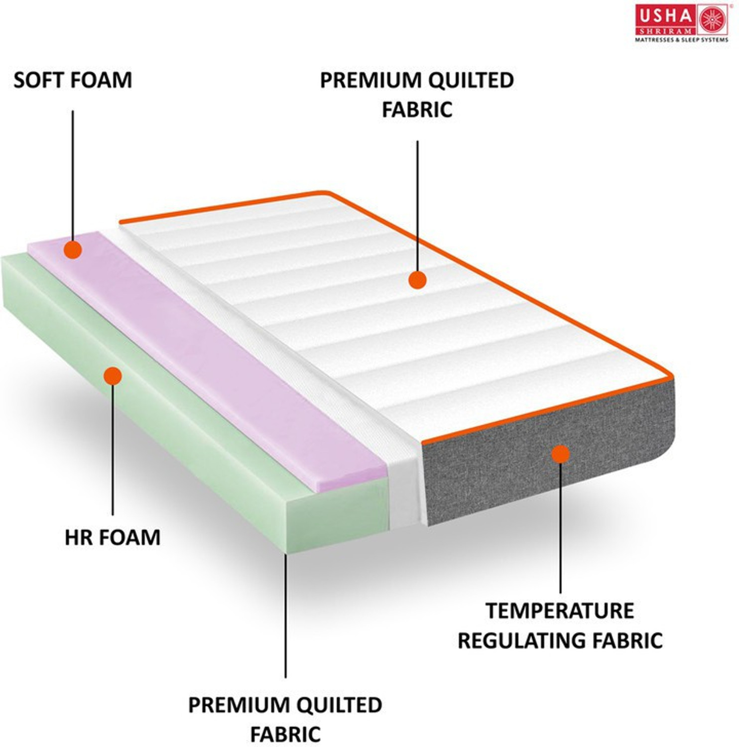 Image of USHA SHRIRAM 7-Zone Dual-Hard and Soft 4 inch Single High Resilience (HR) Foam Mattress