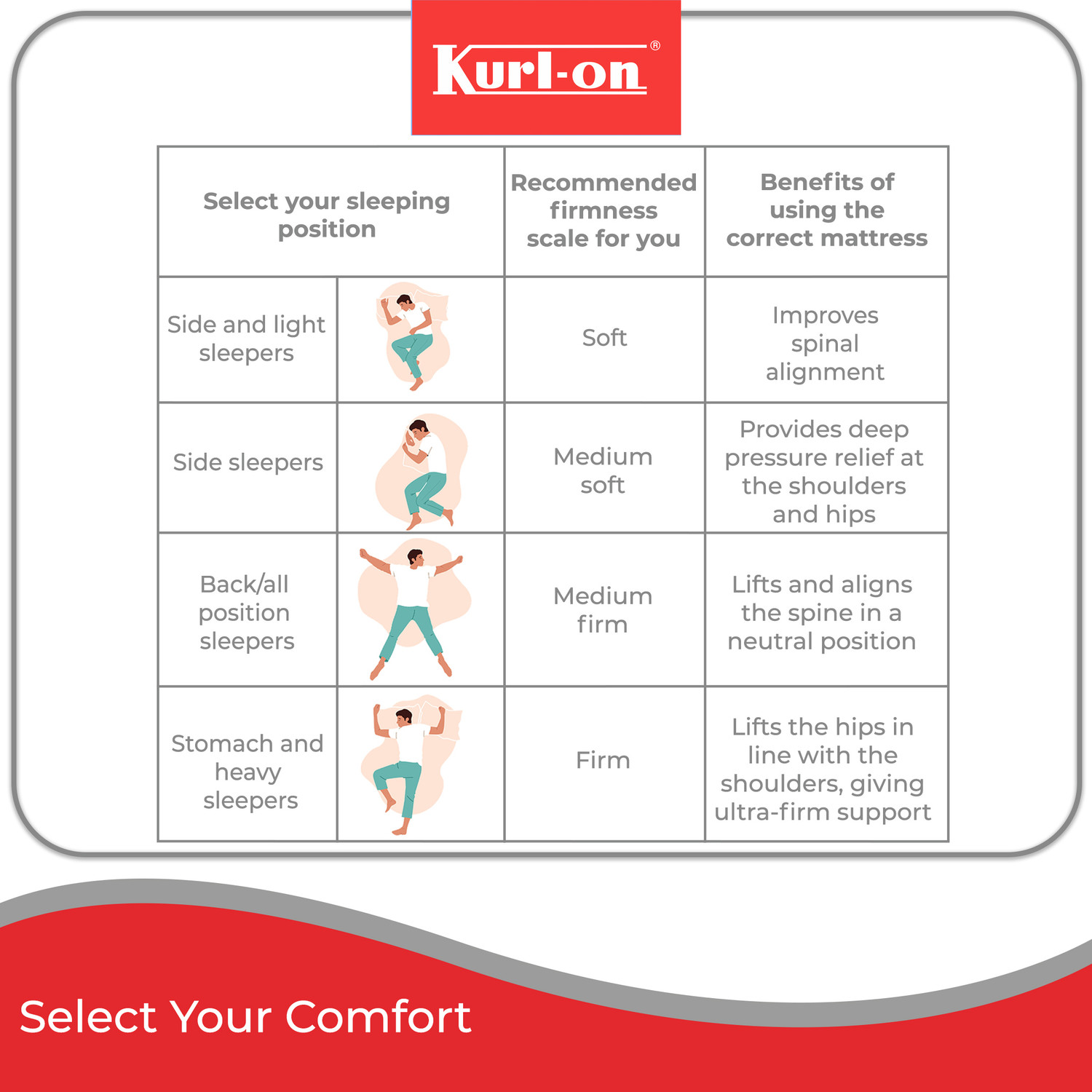 Image of KURLON Orthopedic, Memory Foam, Medium Firm, Back & Spine Support, High Resilence Foam 8 inch Queen Memory Foam Mattress