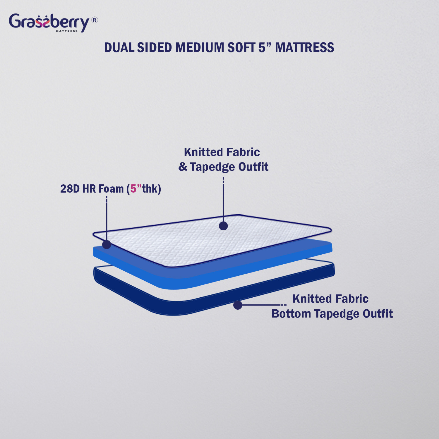 Image of Grassberry Dual Sided Ortho 5 inch Double High Resilience (HR) Foam Mattress