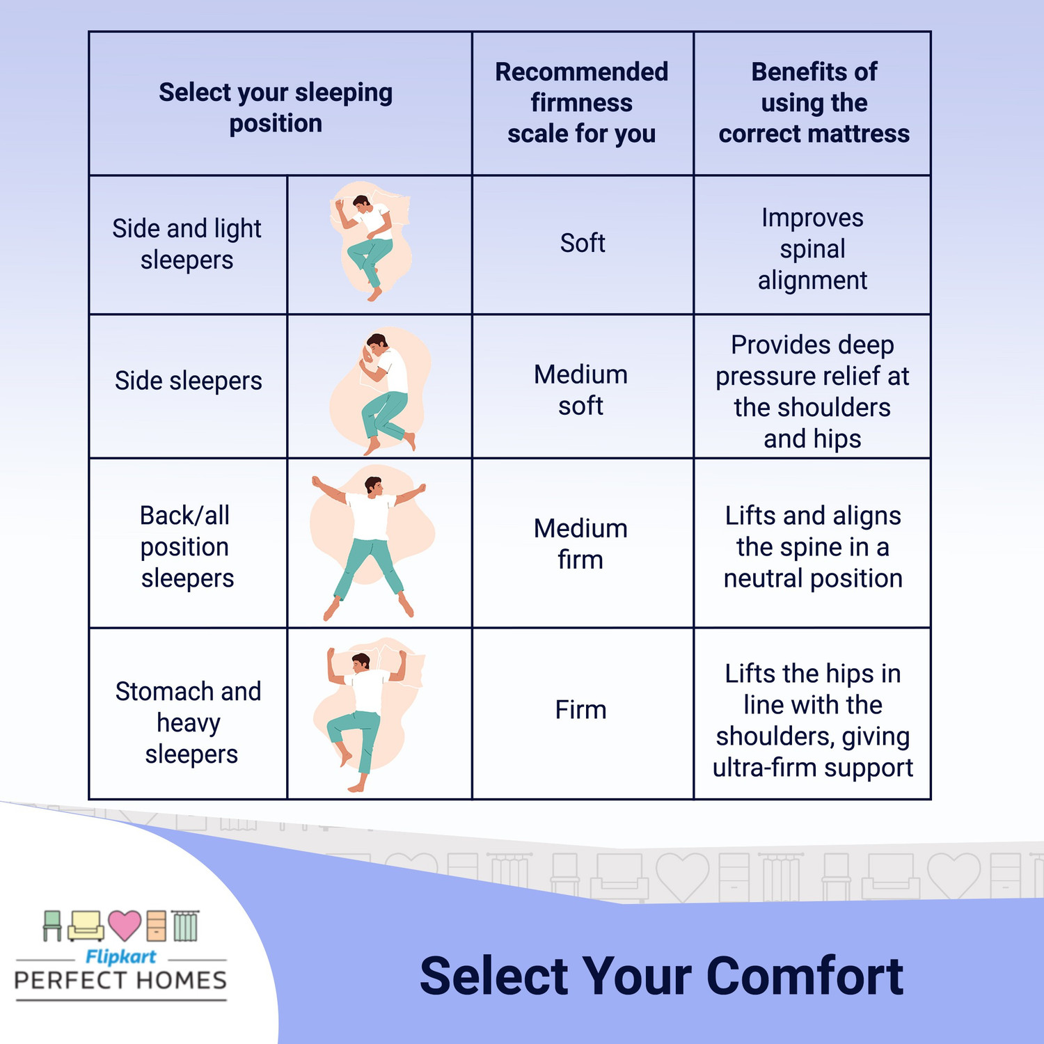 Image of Flipkart Perfect Homes Nyx Orthopedic High Density 7 inch Double Bonded Foam Mattress