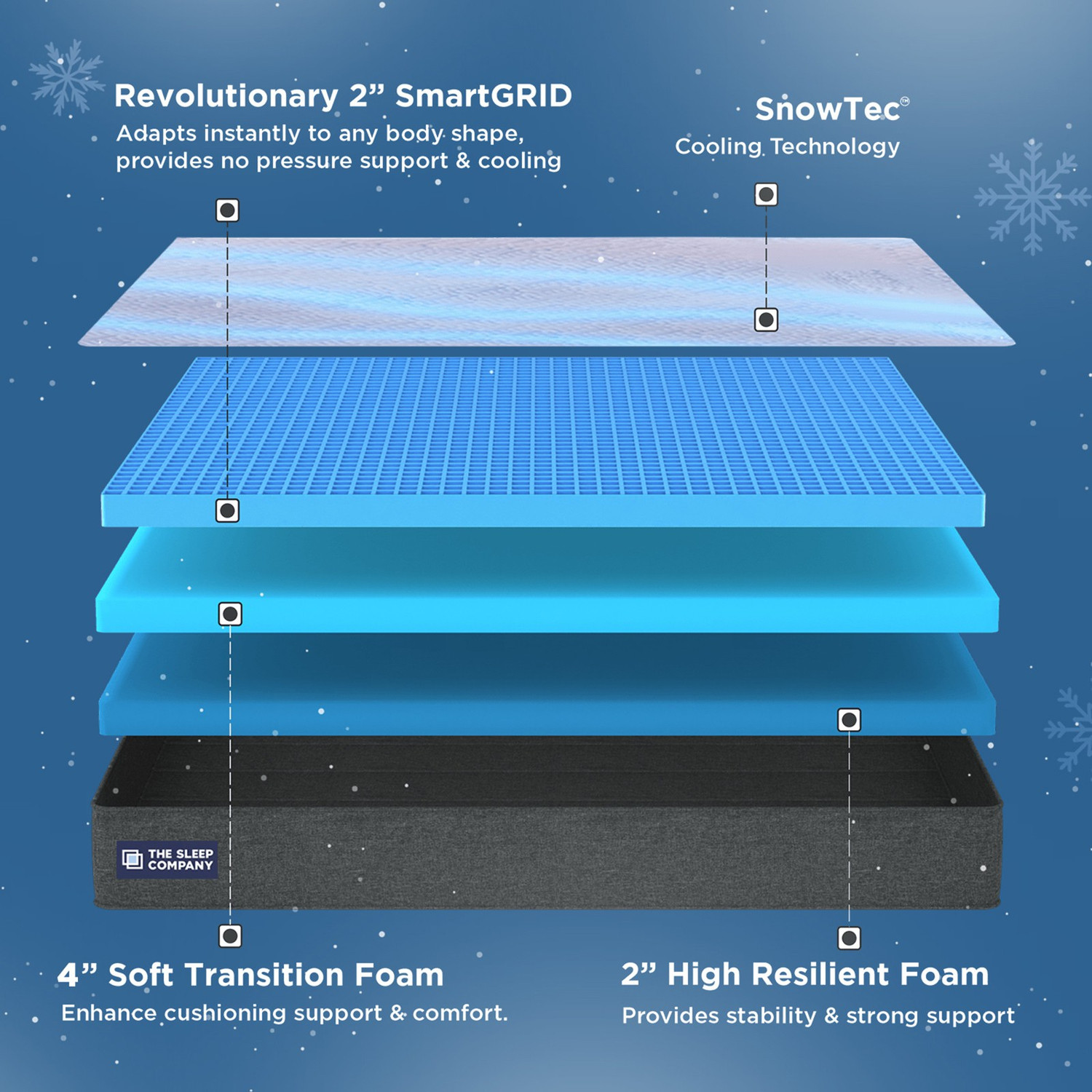 Image of The Sleep Company SmartGRID Luxe SnowTec- 4-6 Degree Cooler Luxury Comfort with Plush Soft Feel| 8 inch Double High Density (HD) Foam Mattress