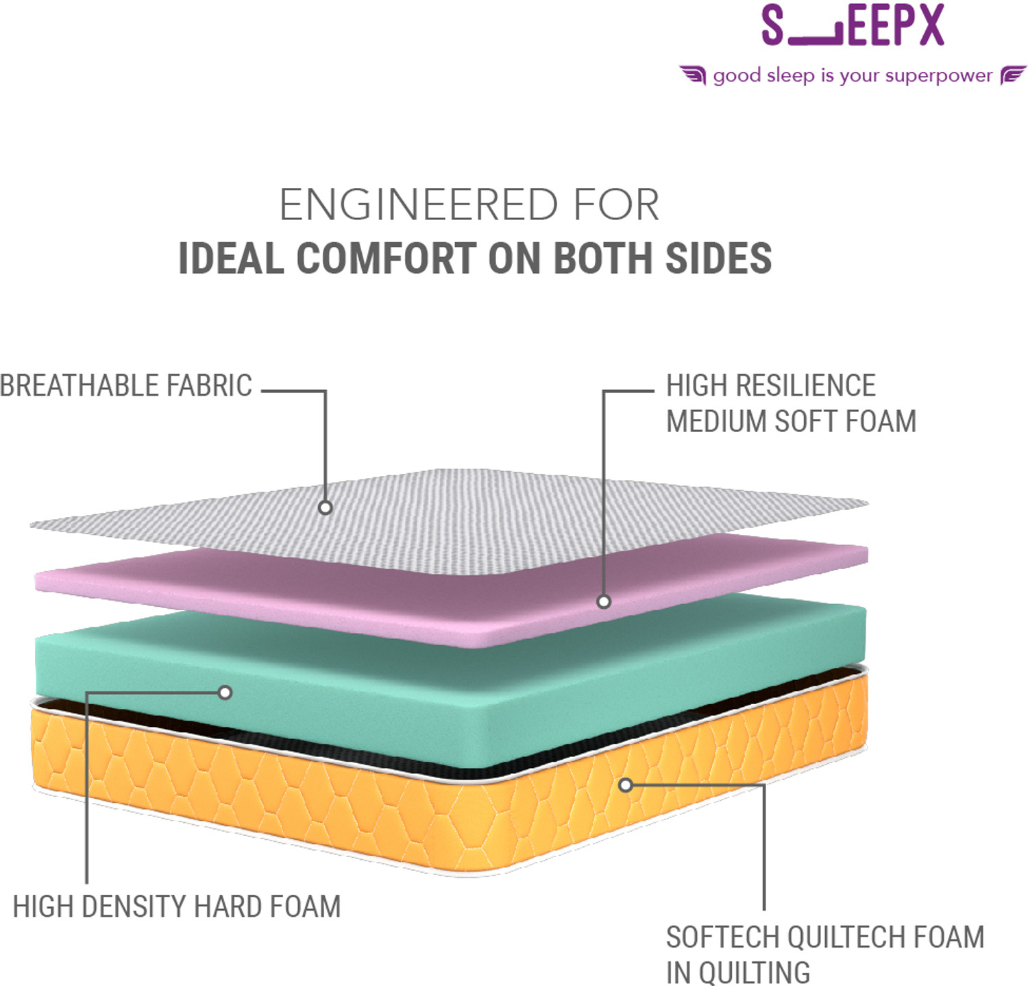 Image of Sleepwell Dual Medium Soft & Hard 5 inch King High Density (HD) Foam Mattress