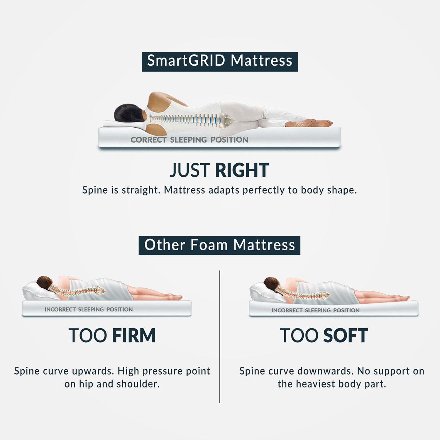 Image of The Sleep Company SmartGRID Orthopedic - AIHA Certified Medium Firm Feel for Back Pain Relief| 6 inch King High Density (HD) Foam Mattress